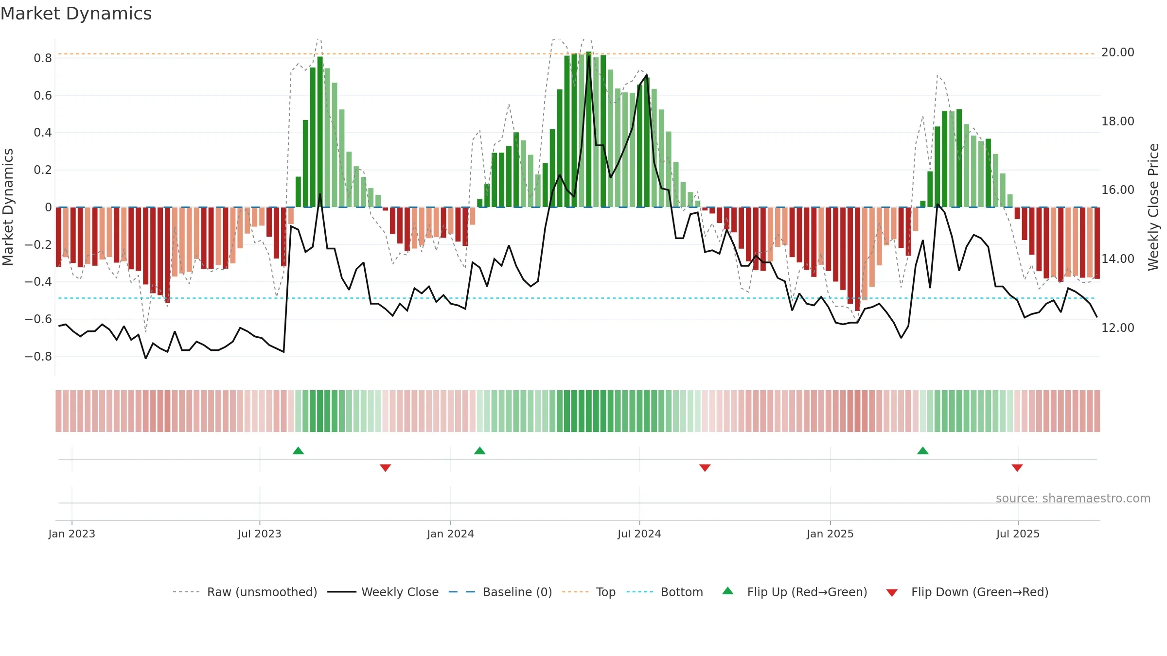 2440 weekly Market Dynamics chart, closing 2025-09-15.