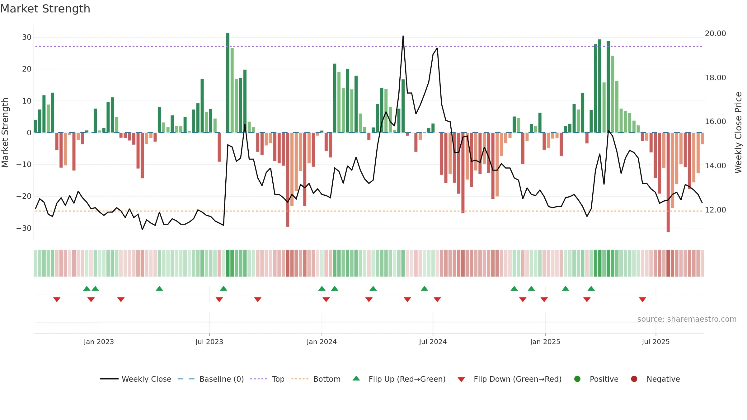 2440 weekly Market Strength chart, closing 2025-09-15.