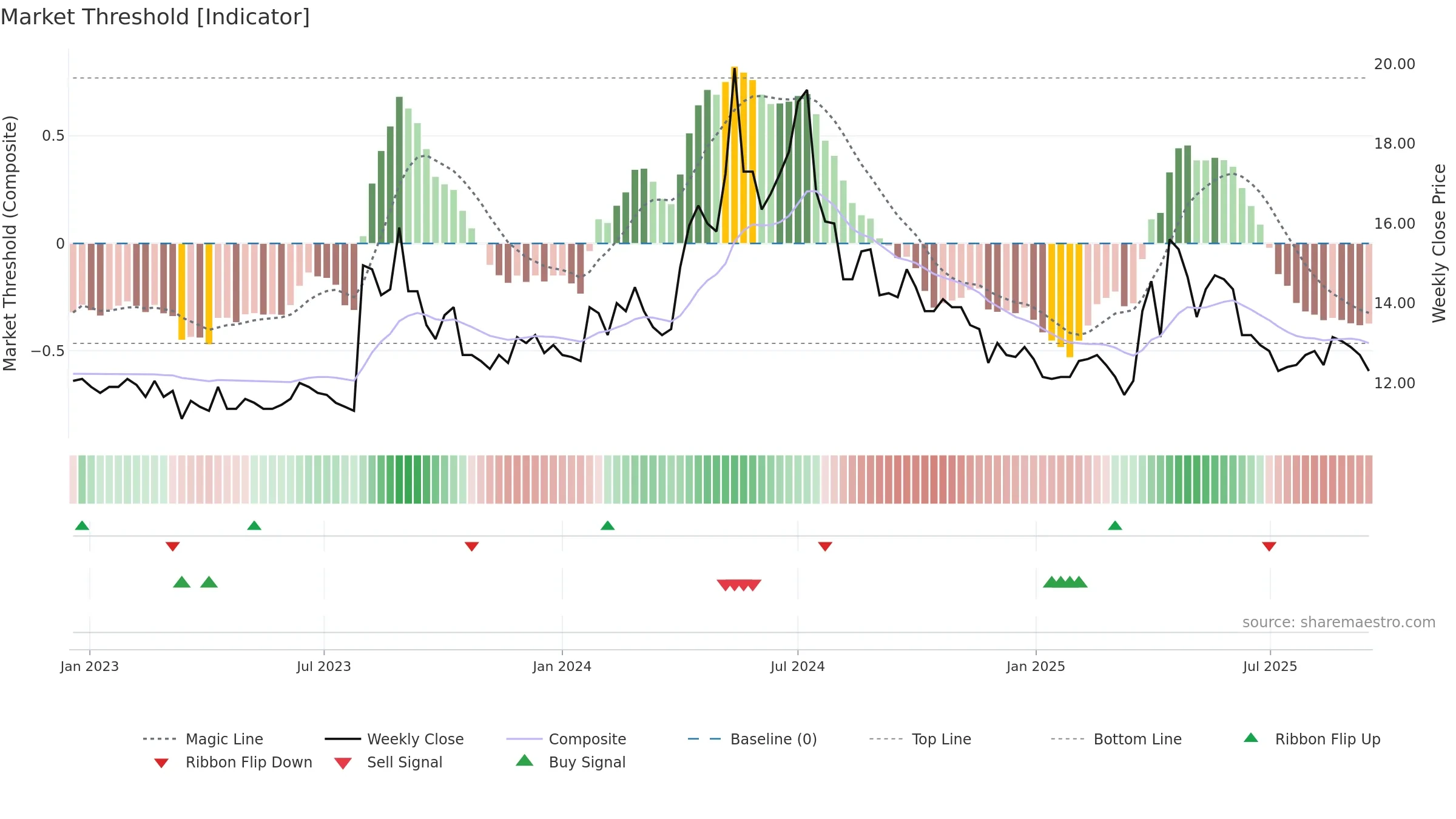 2440 weekly Market Threshold chart, closing 2025-09-15.