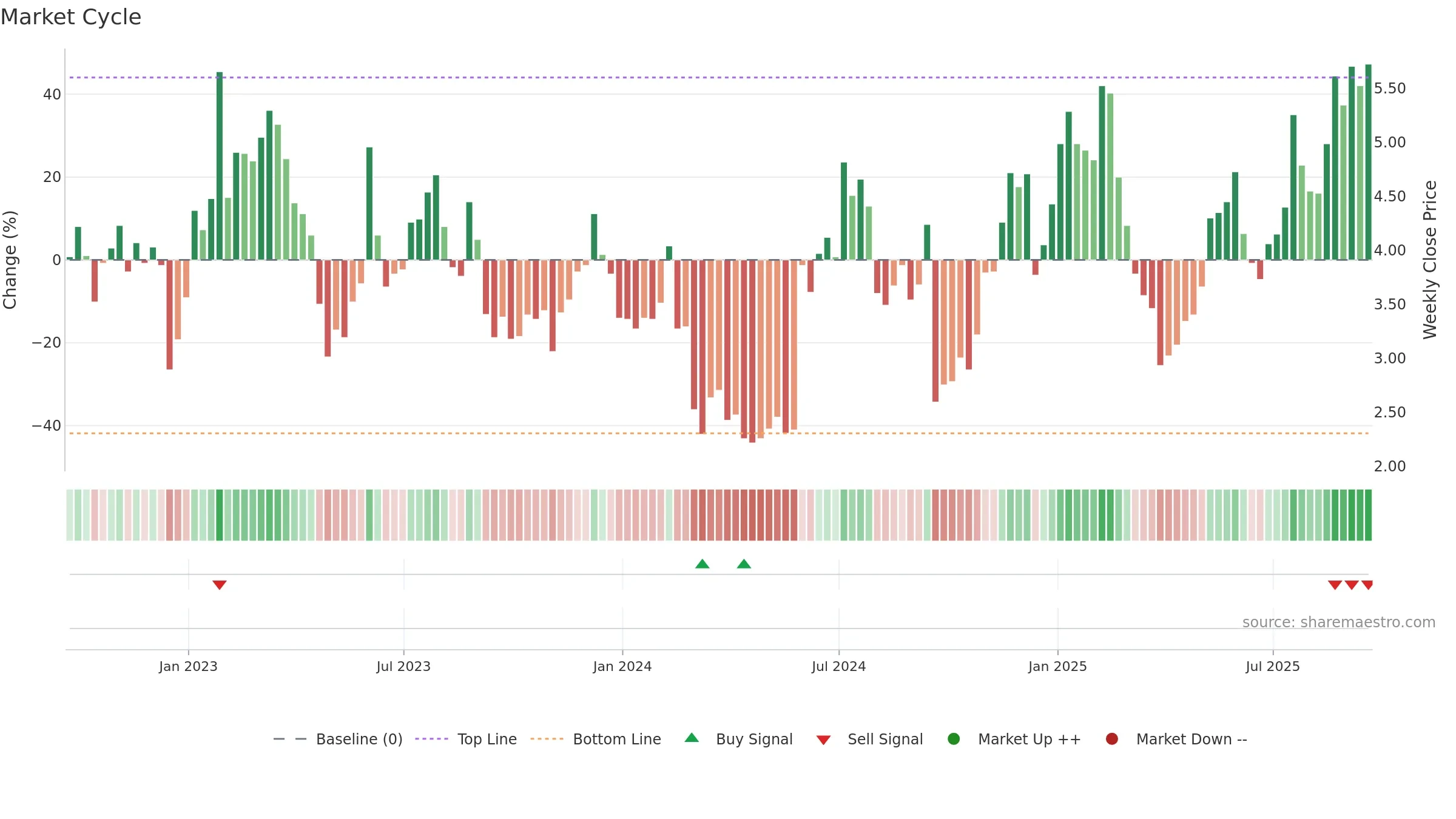 SFIX weekly Market Cycle chart, closing 2025-09-19.