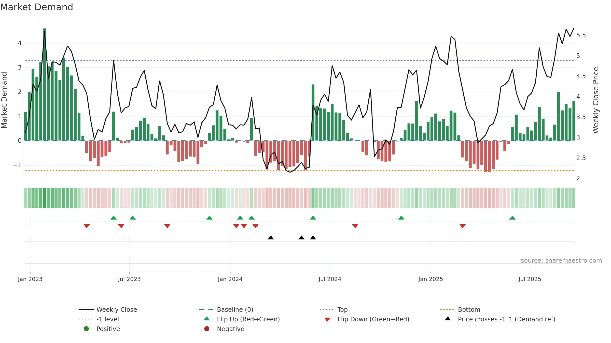 SFIX weekly Market Demand chart, closing 2025-09-19.