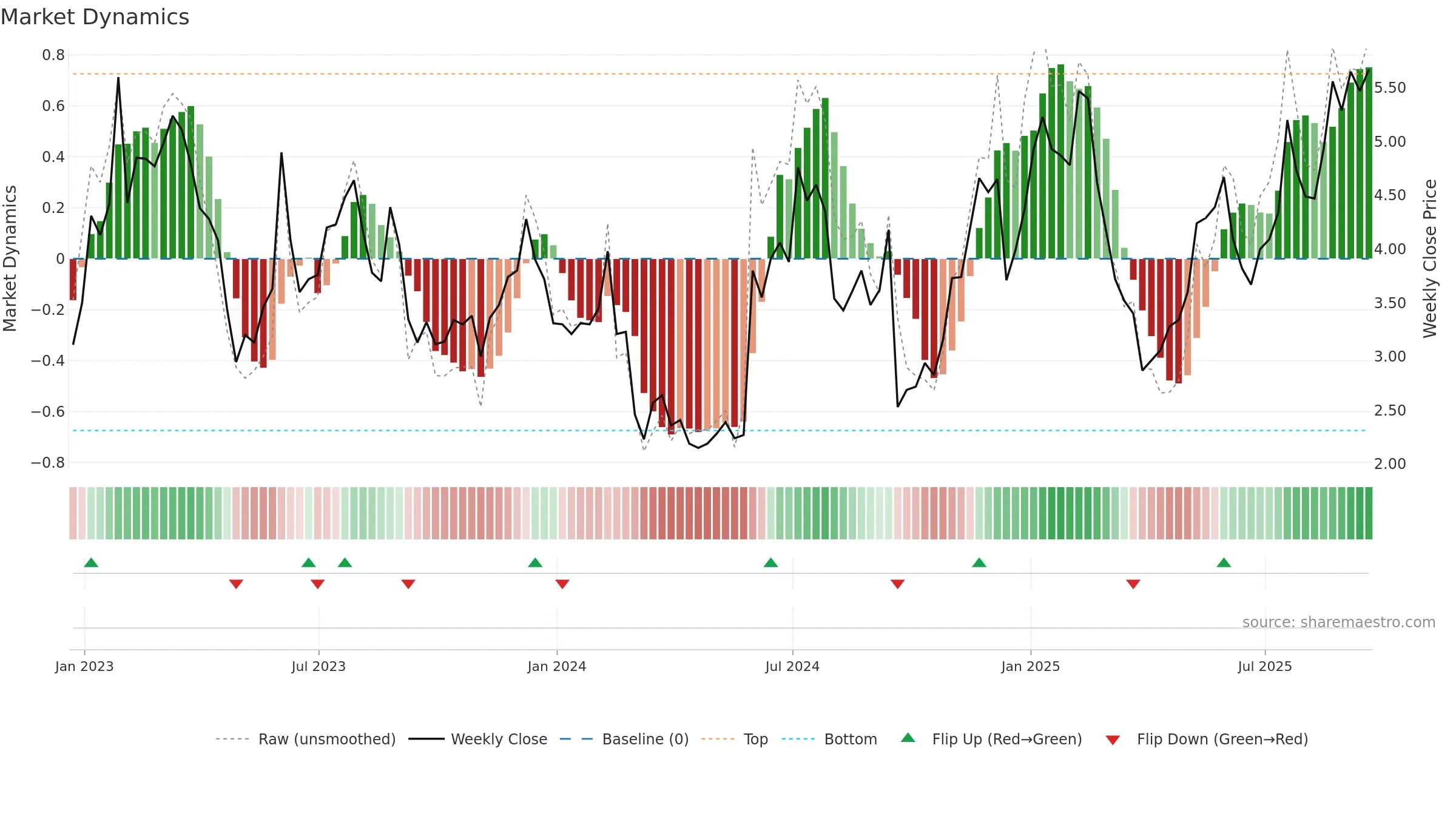 SFIX weekly Market Dynamics chart, closing 2025-09-19.