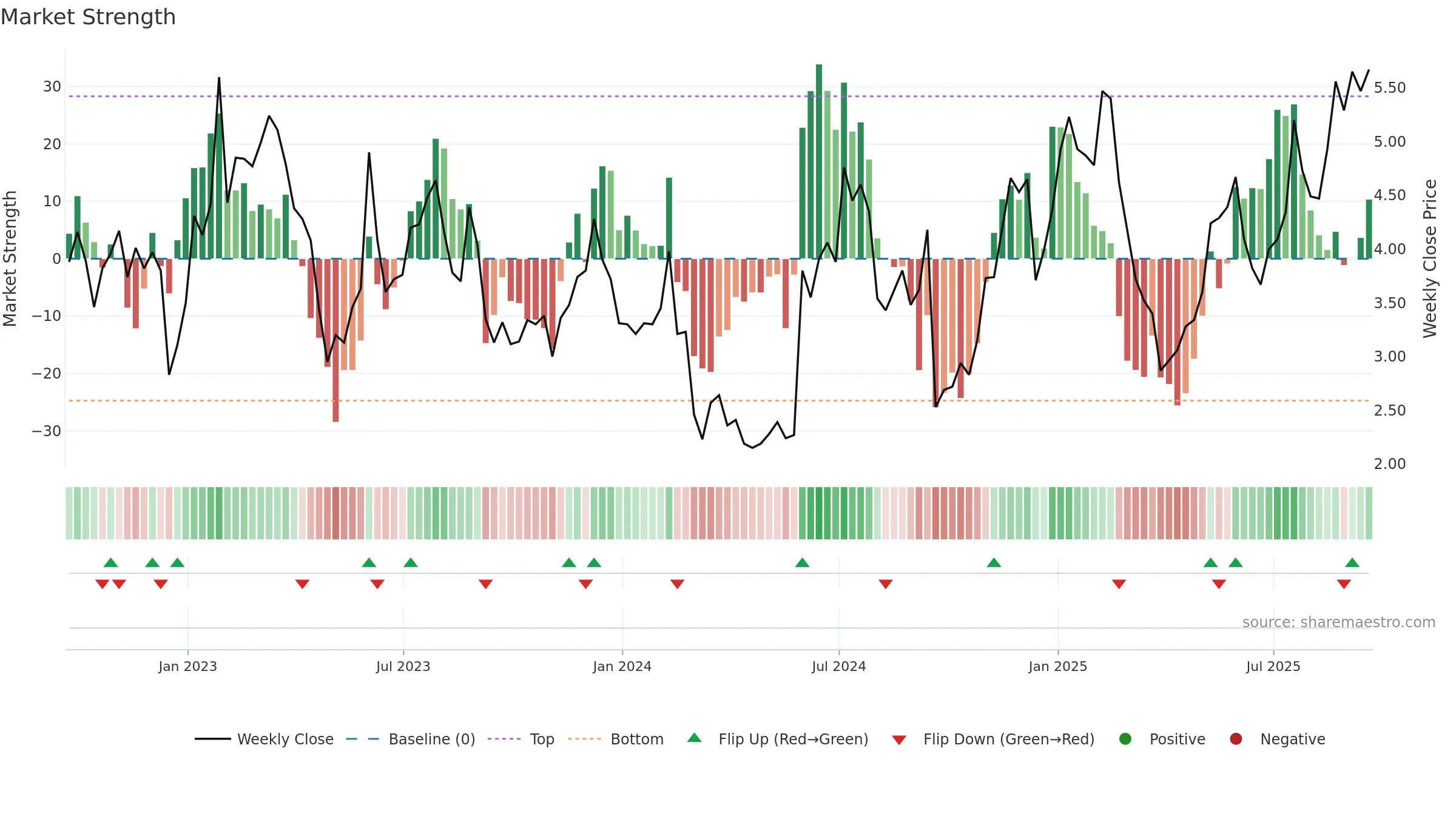 SFIX weekly Market Strength chart, closing 2025-09-19.