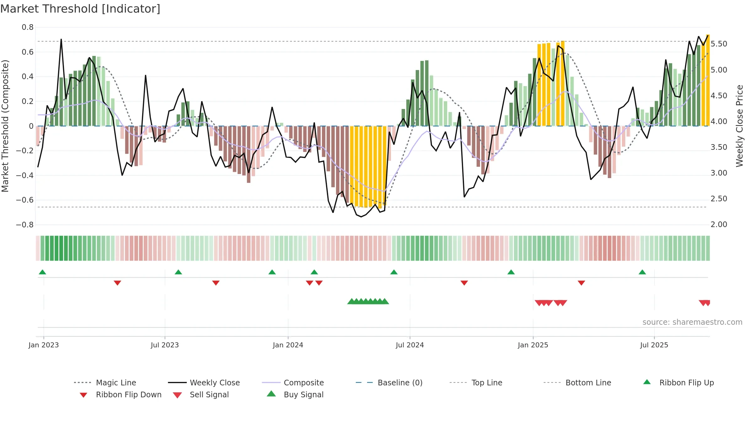 SFIX weekly Market Threshold chart, closing 2025-09-19.