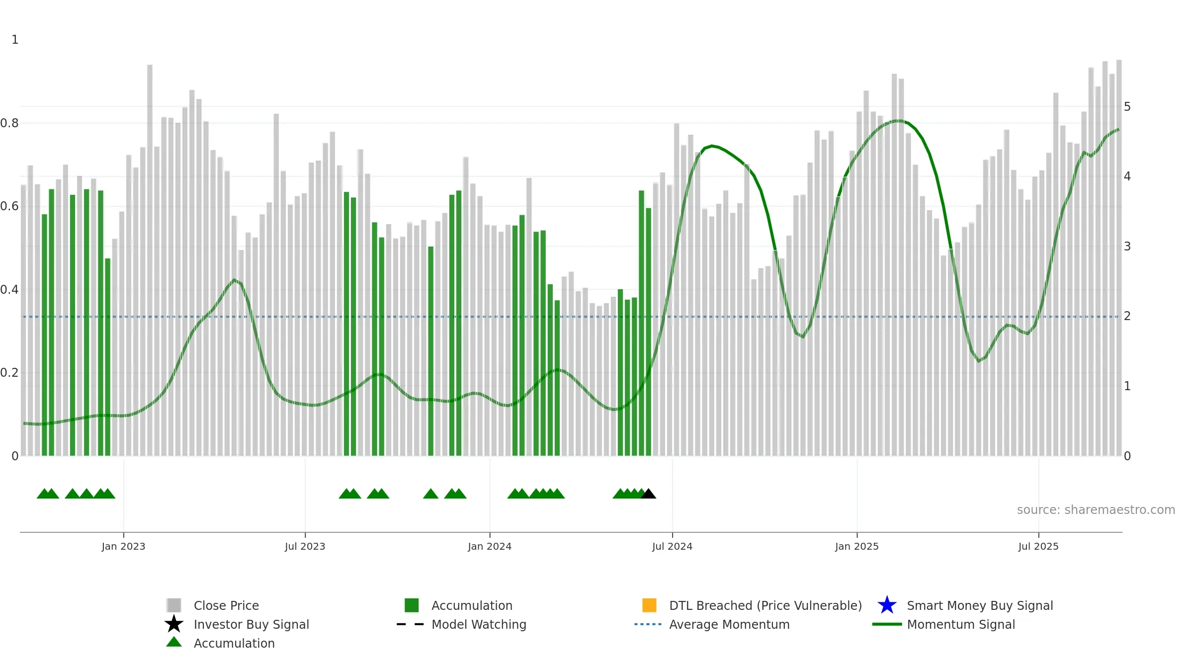 SFIX weekly Smart Money chart, closing 2025-09-19.