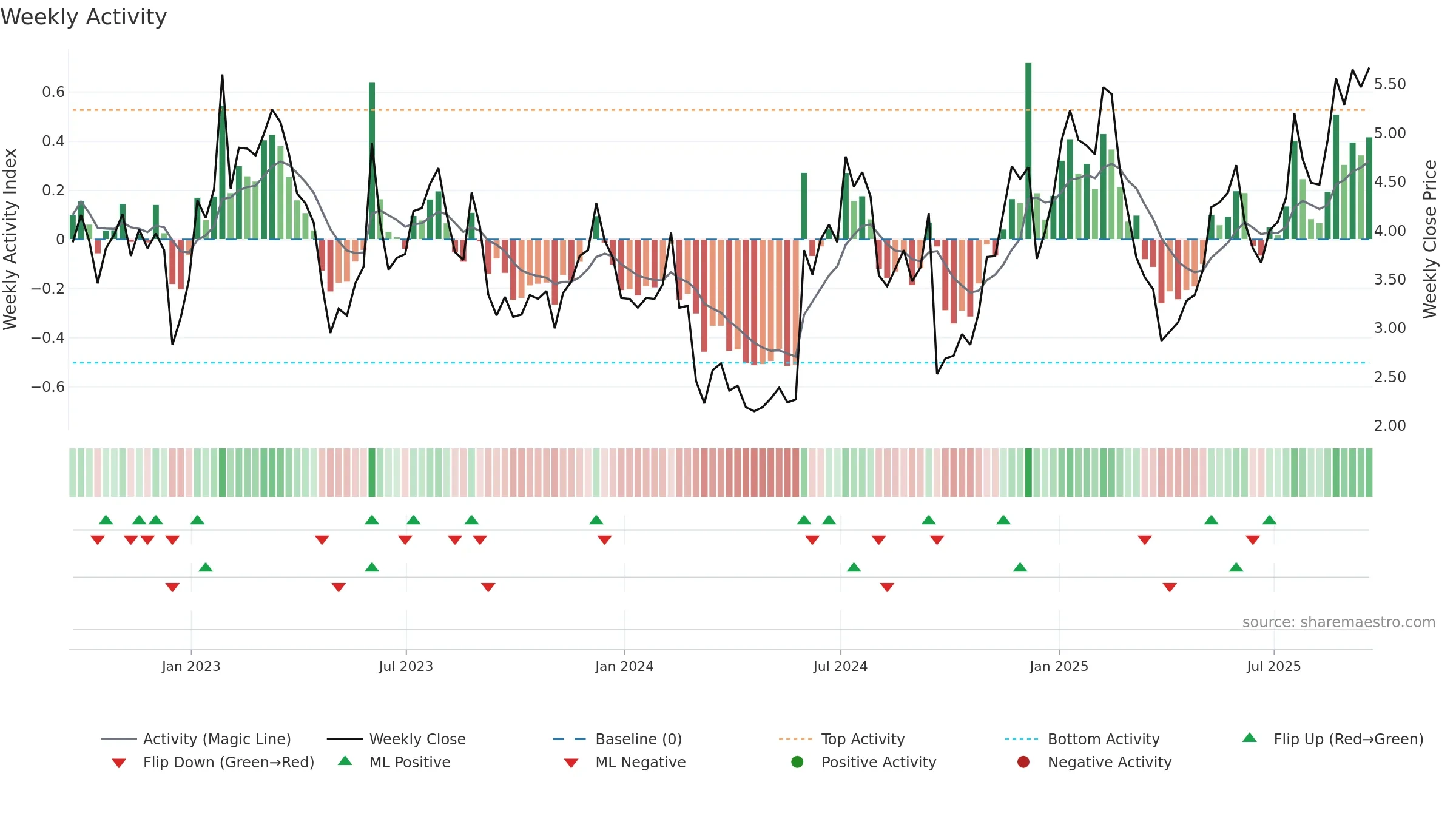 SFIX weekly Activity chart, closing 2025-09-19.
