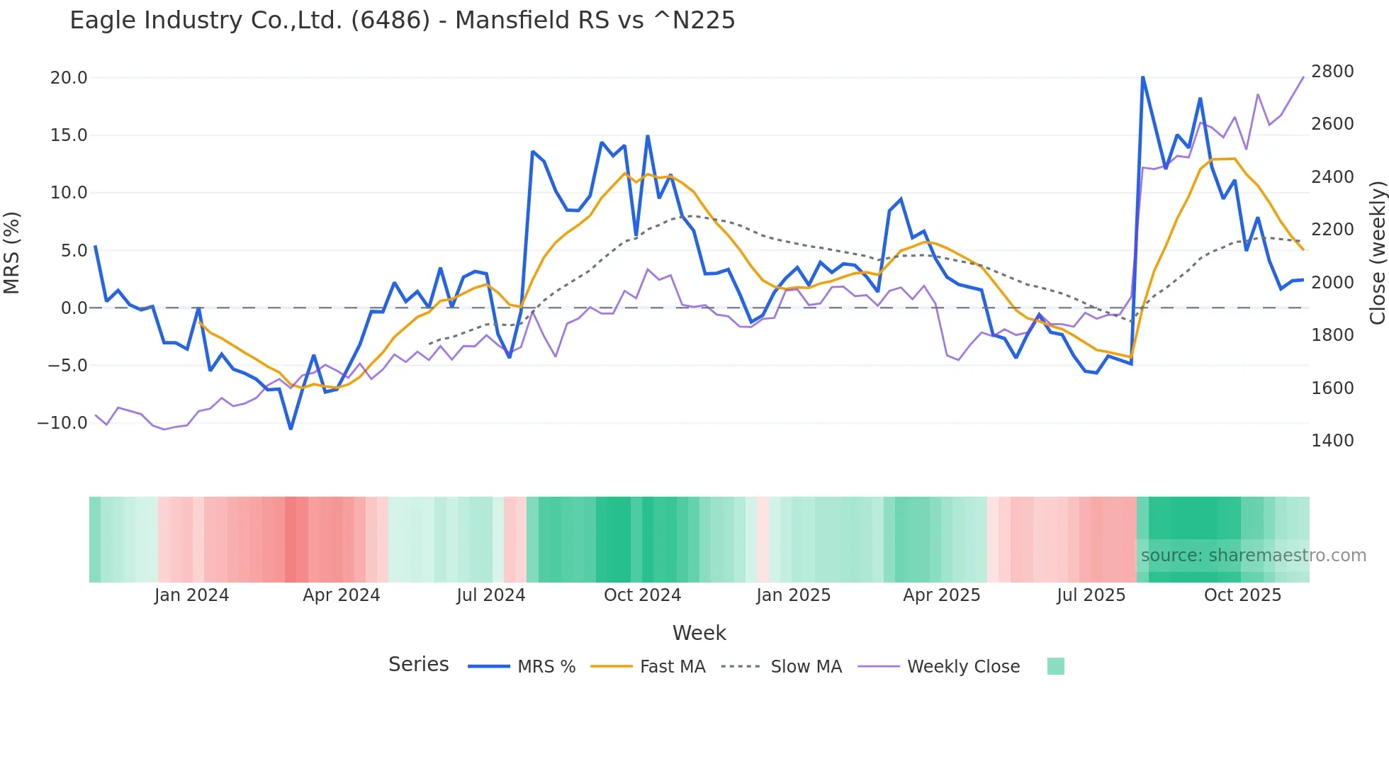 6486 Mansfield Relative Strength chart