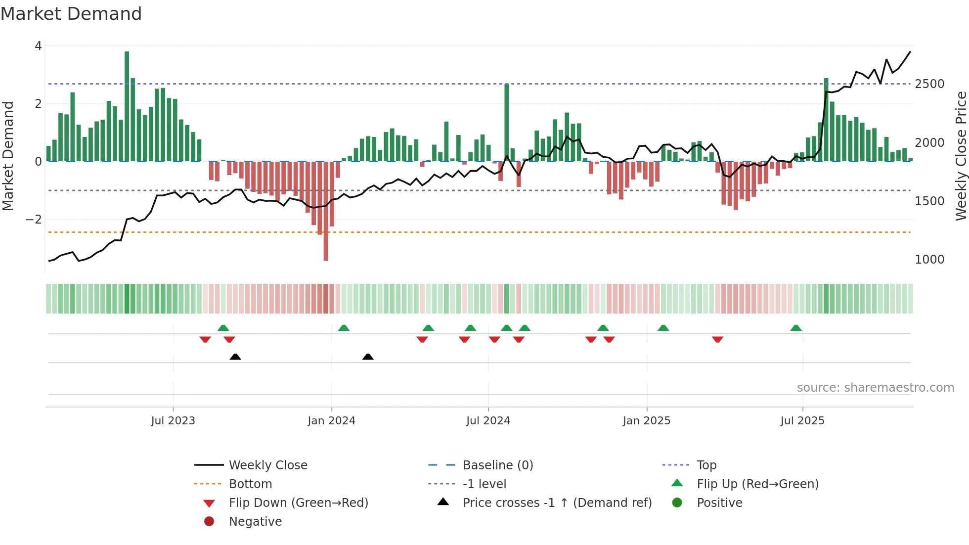 6486 weekly Market Demand chart