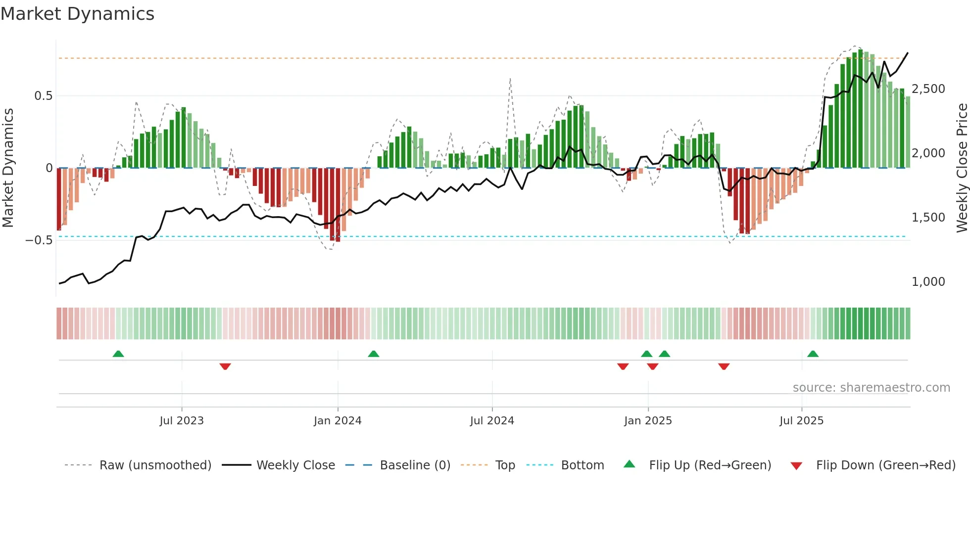 6486 weekly Market Dynamics chart