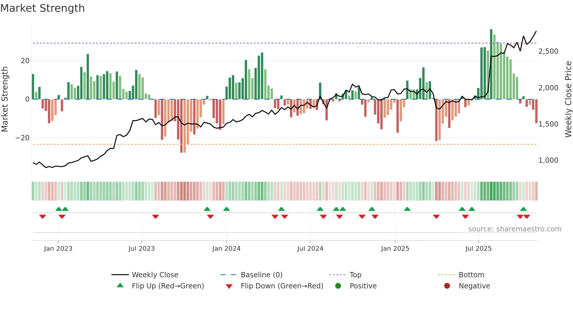 6486 weekly Market Strength chart