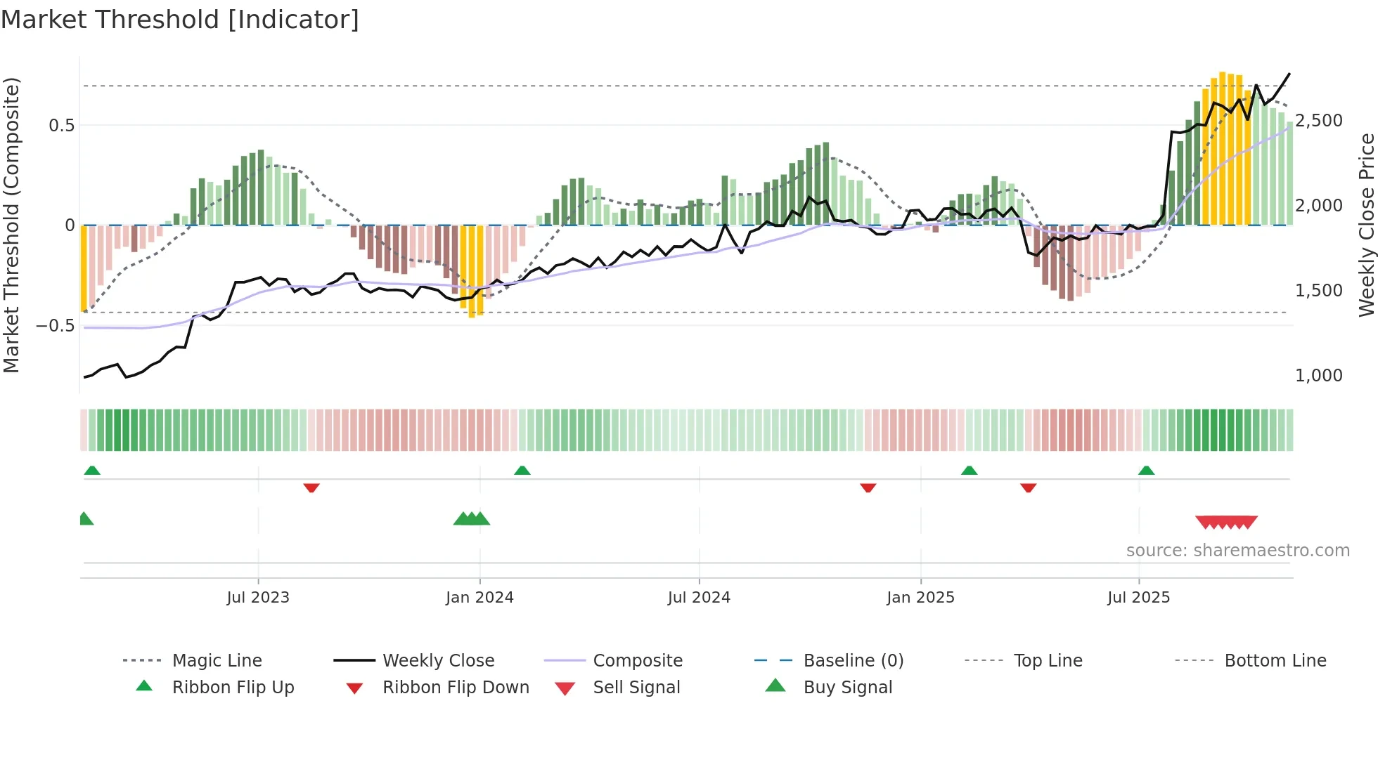 6486 weekly Market Threshold chart