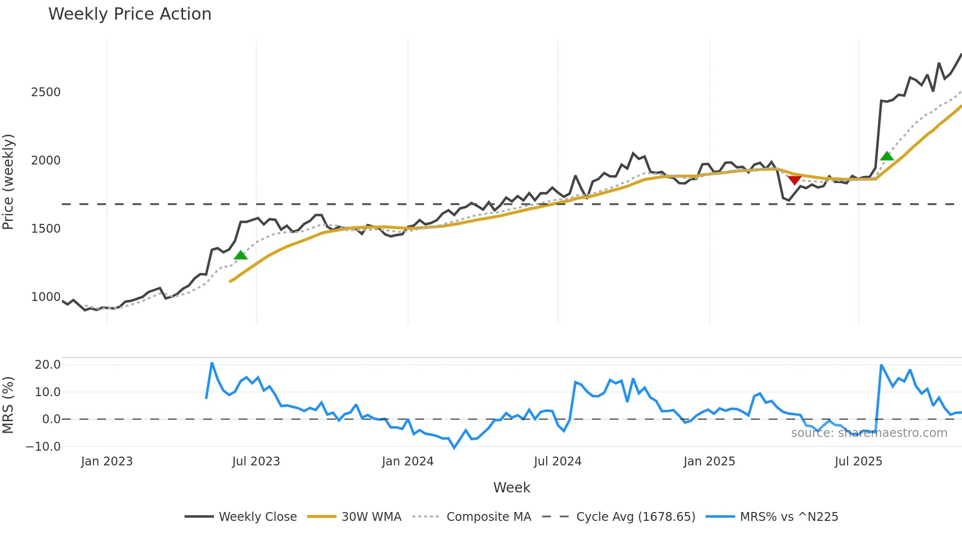 6486 weekly Price Action chart, closing 2025-11-03