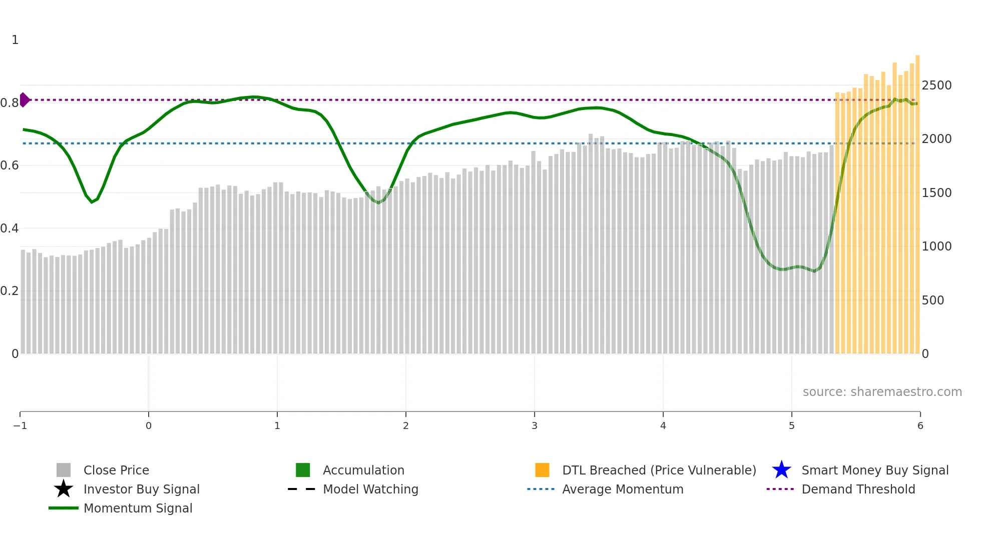 6486 weekly Smart Money chart