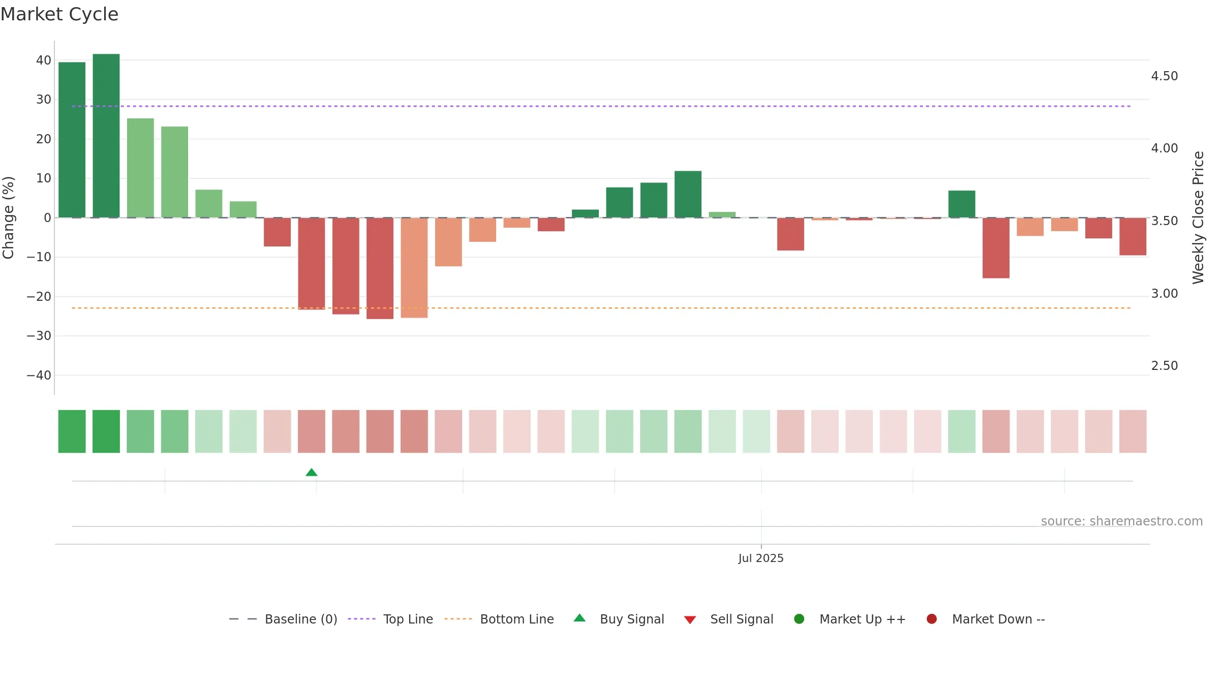 DGT weekly Market Cycle chart, closing 2025-09-15.