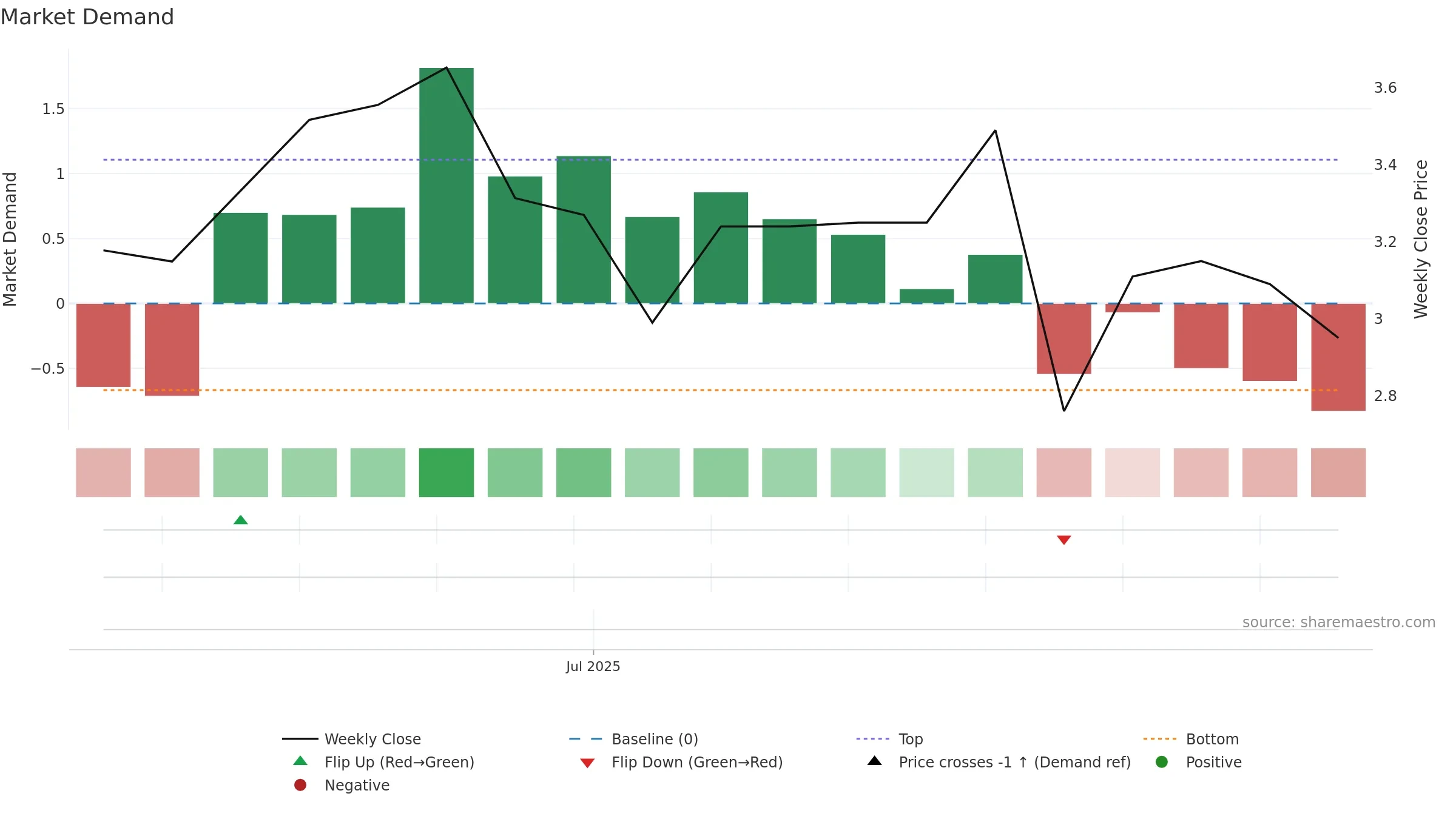 DGT weekly Market Demand chart, closing 2025-09-15.