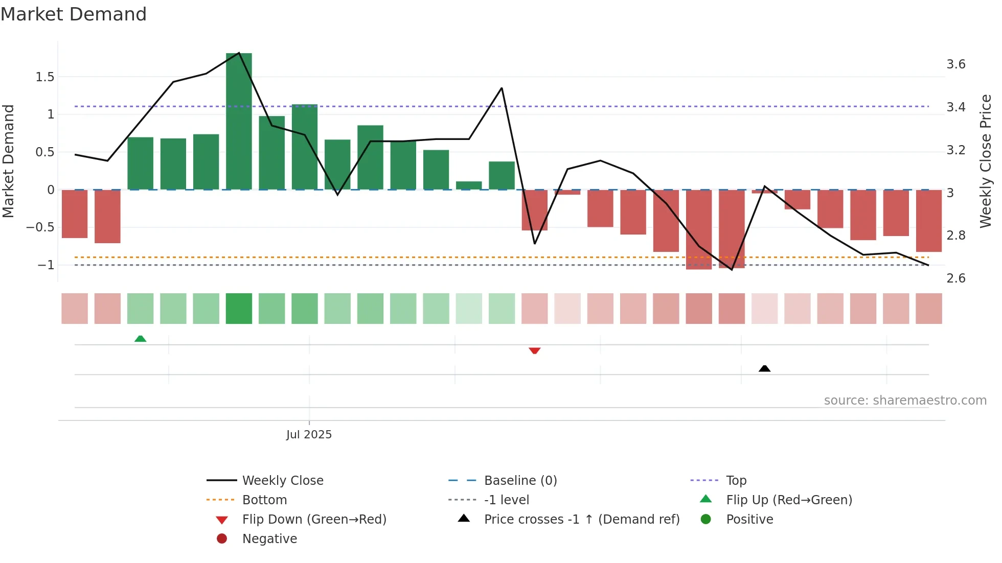 DGT weekly Market Demand chart