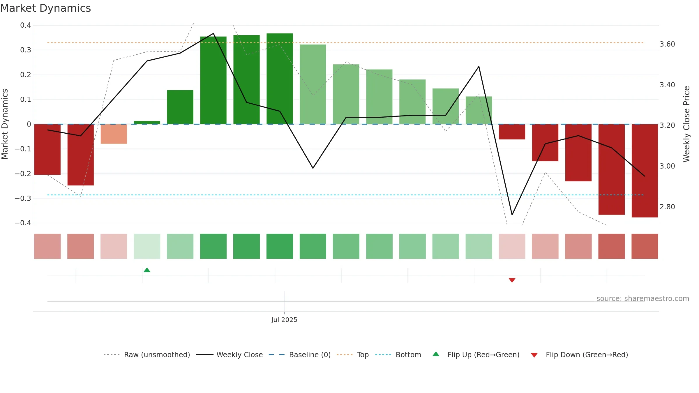 DGT weekly Market Dynamics chart, closing 2025-09-15.
