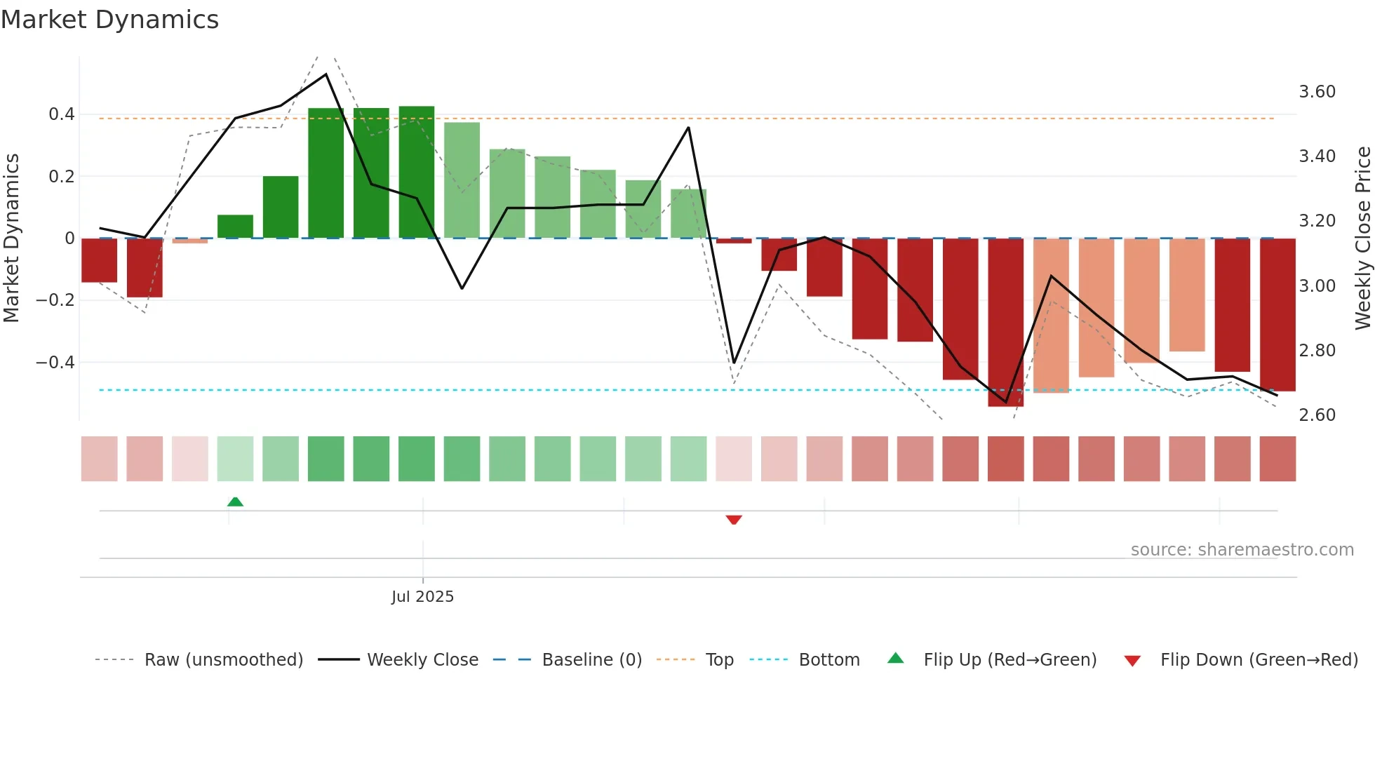 DGT weekly Market Dynamics chart