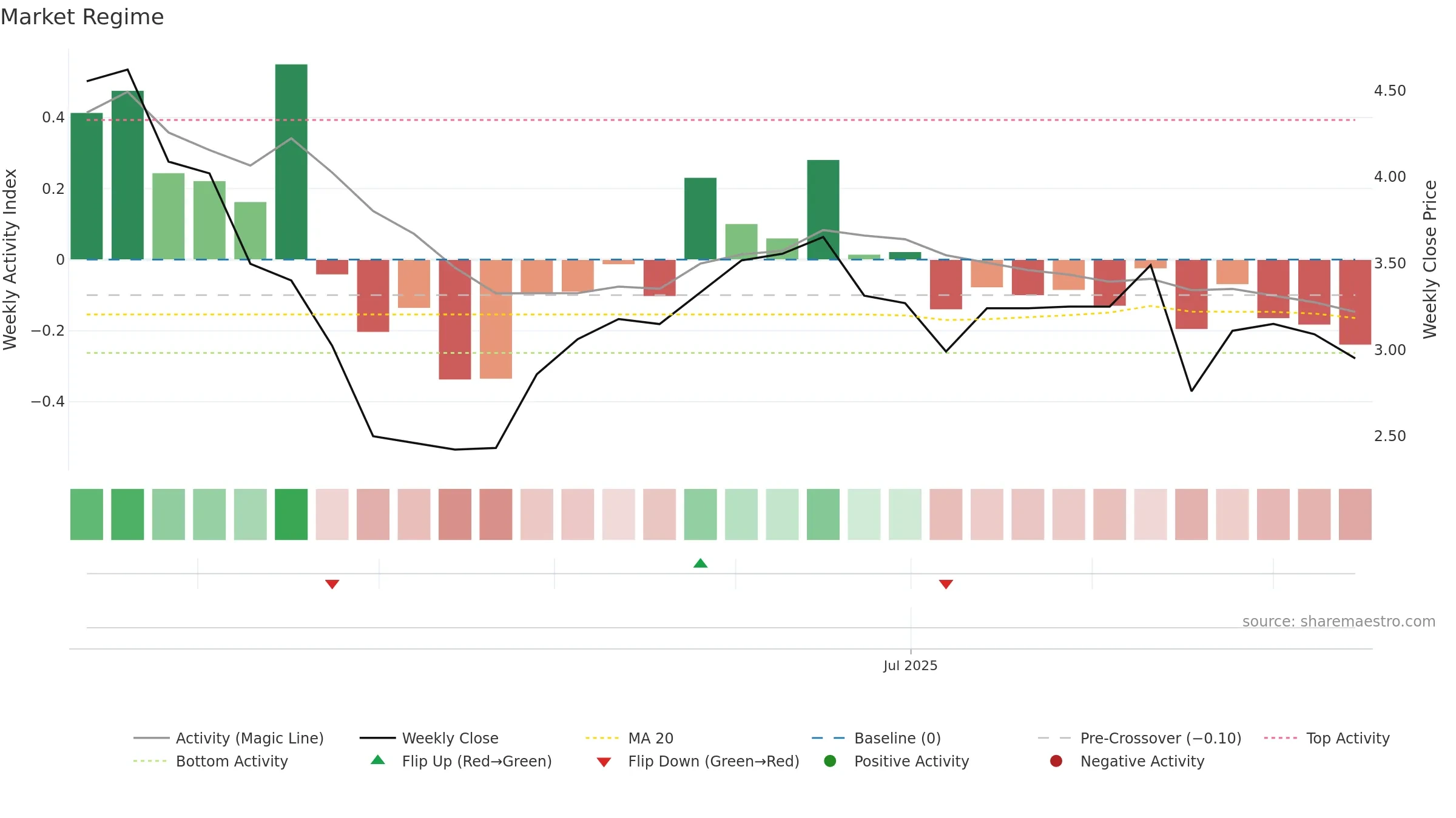DGT weekly Market Snapshot chart, closing 2025-09-15.
