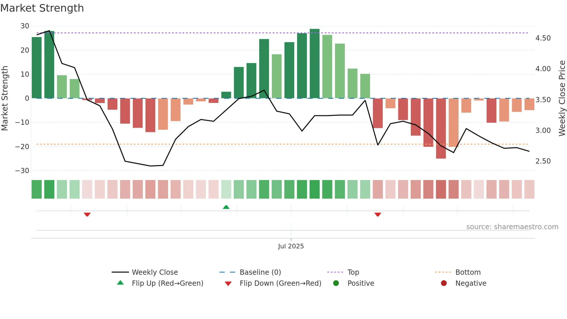 DGT weekly Market Strength chart