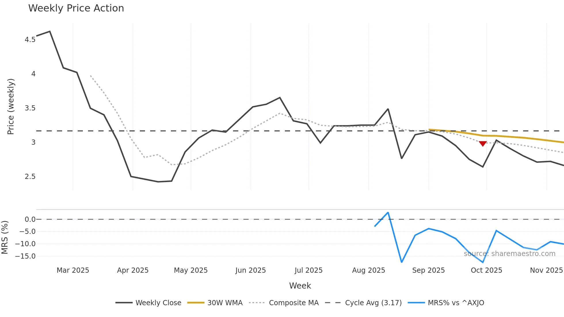 DGT weekly Price Action chart, closing 2025-11-10
