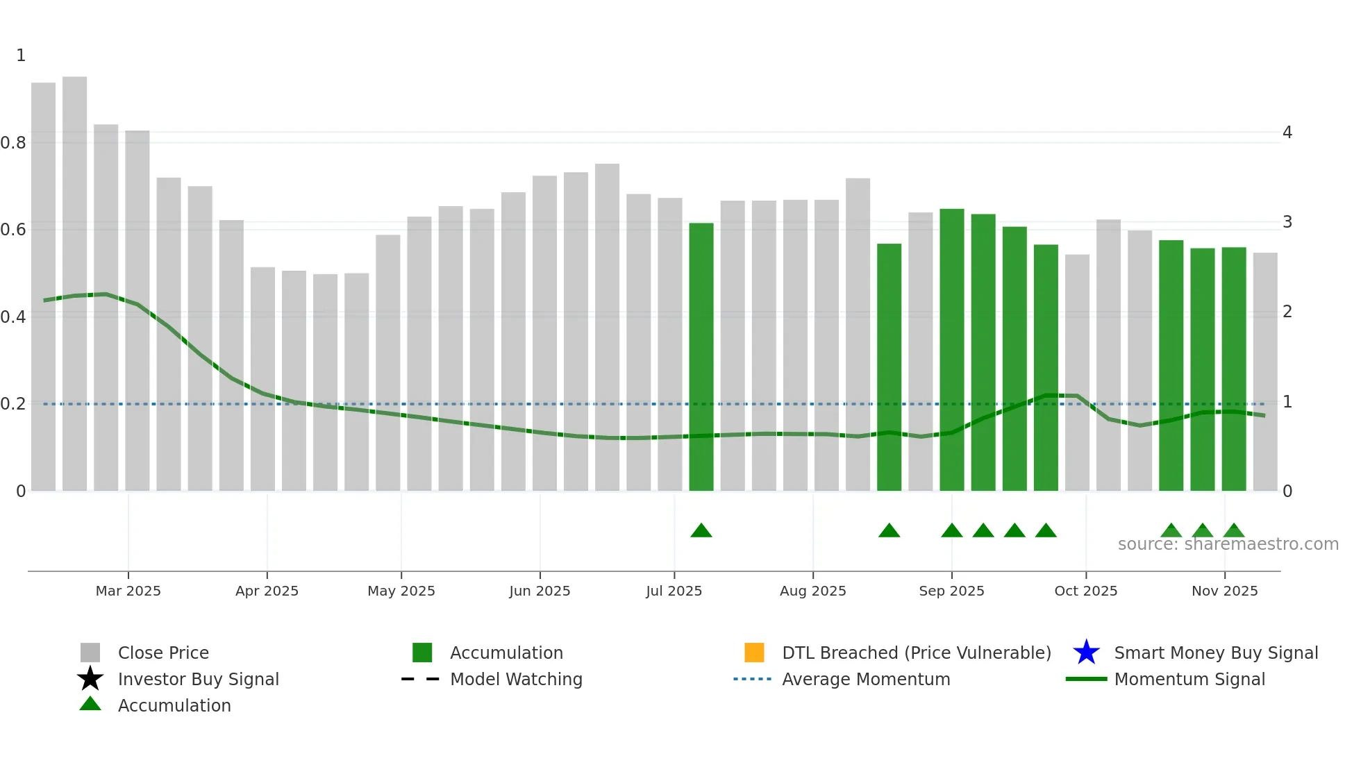 DGT weekly Smart Money chart