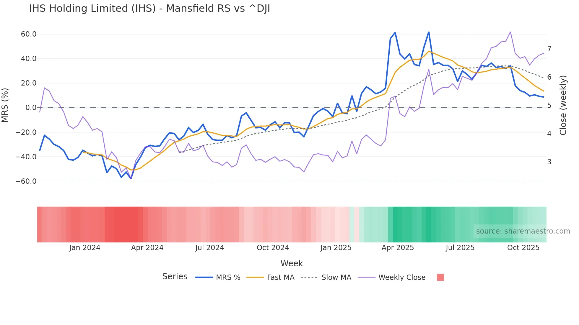 IHS Mansfield Relative Strength chart