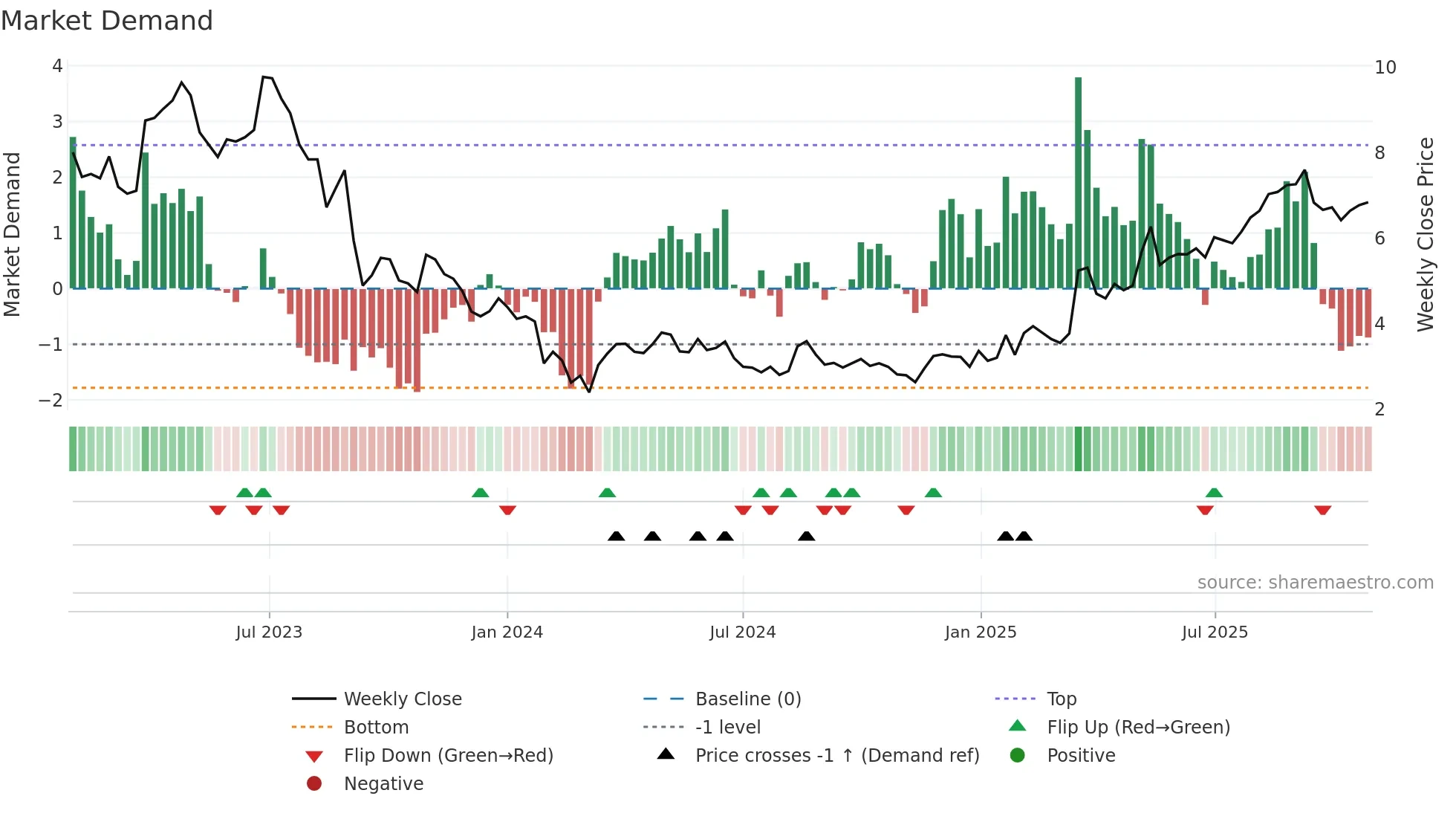 IHS weekly Market Demand chart