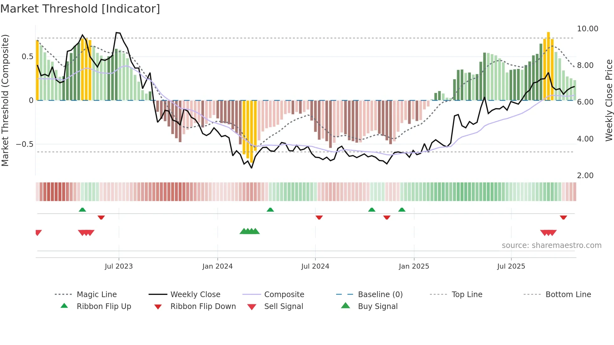 IHS weekly Market Threshold chart