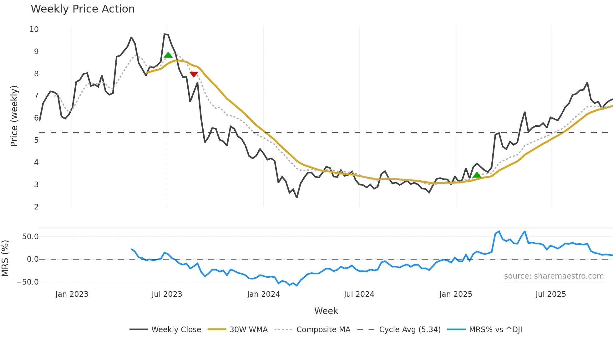 IHS weekly Price Action chart, closing 2025-10-27