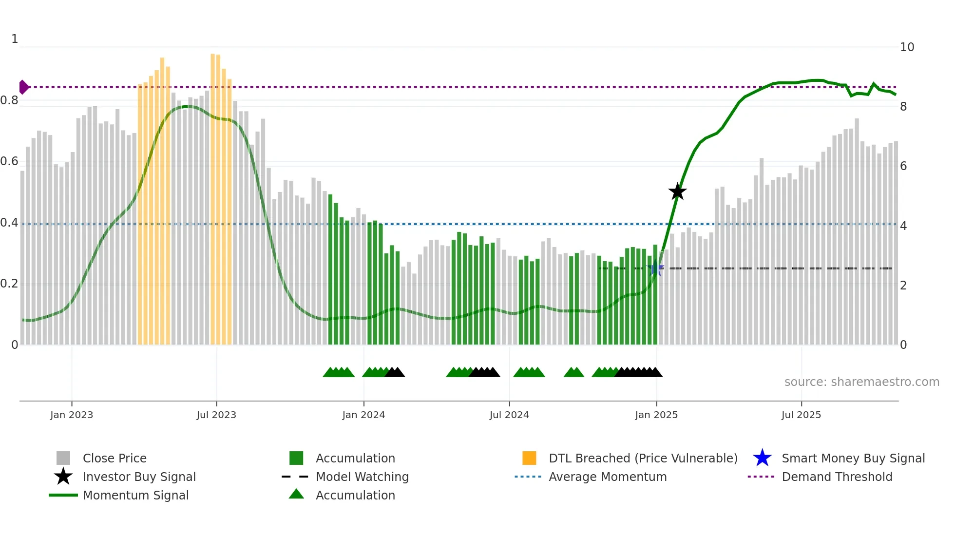 IHS weekly Smart Money chart