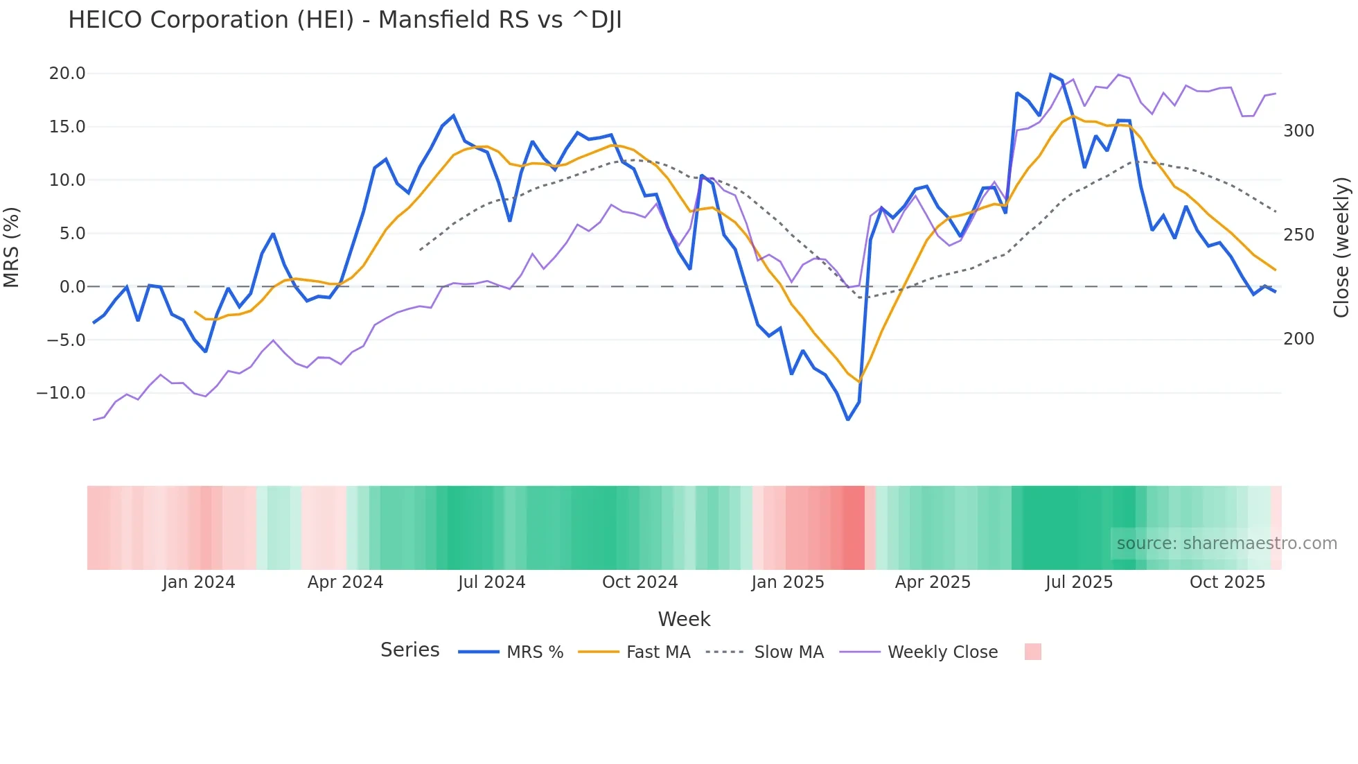 HEI Mansfield Relative Strength chart