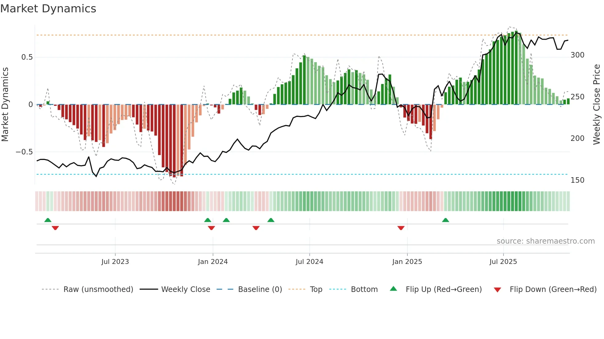 HEI weekly Market Dynamics chart