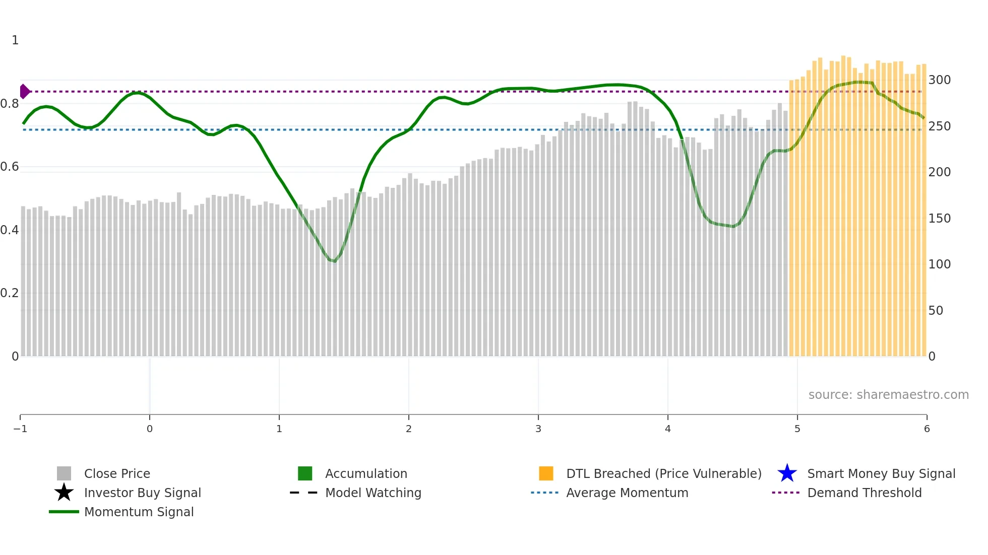 HEI weekly Smart Money chart