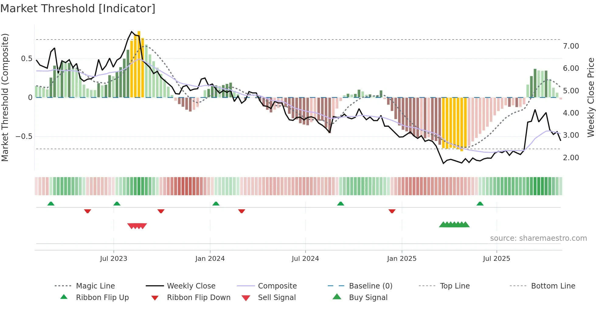 DLTH weekly Market Threshold chart