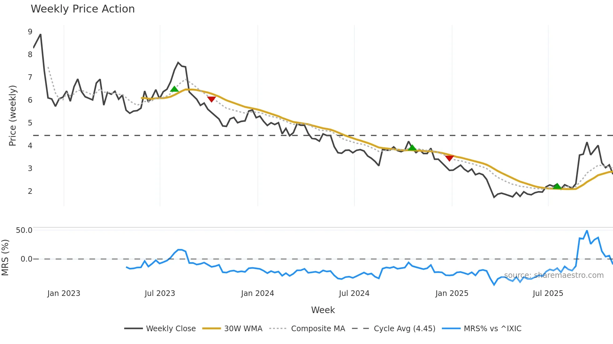 DLTH weekly Price Action chart, closing 2025-10-31