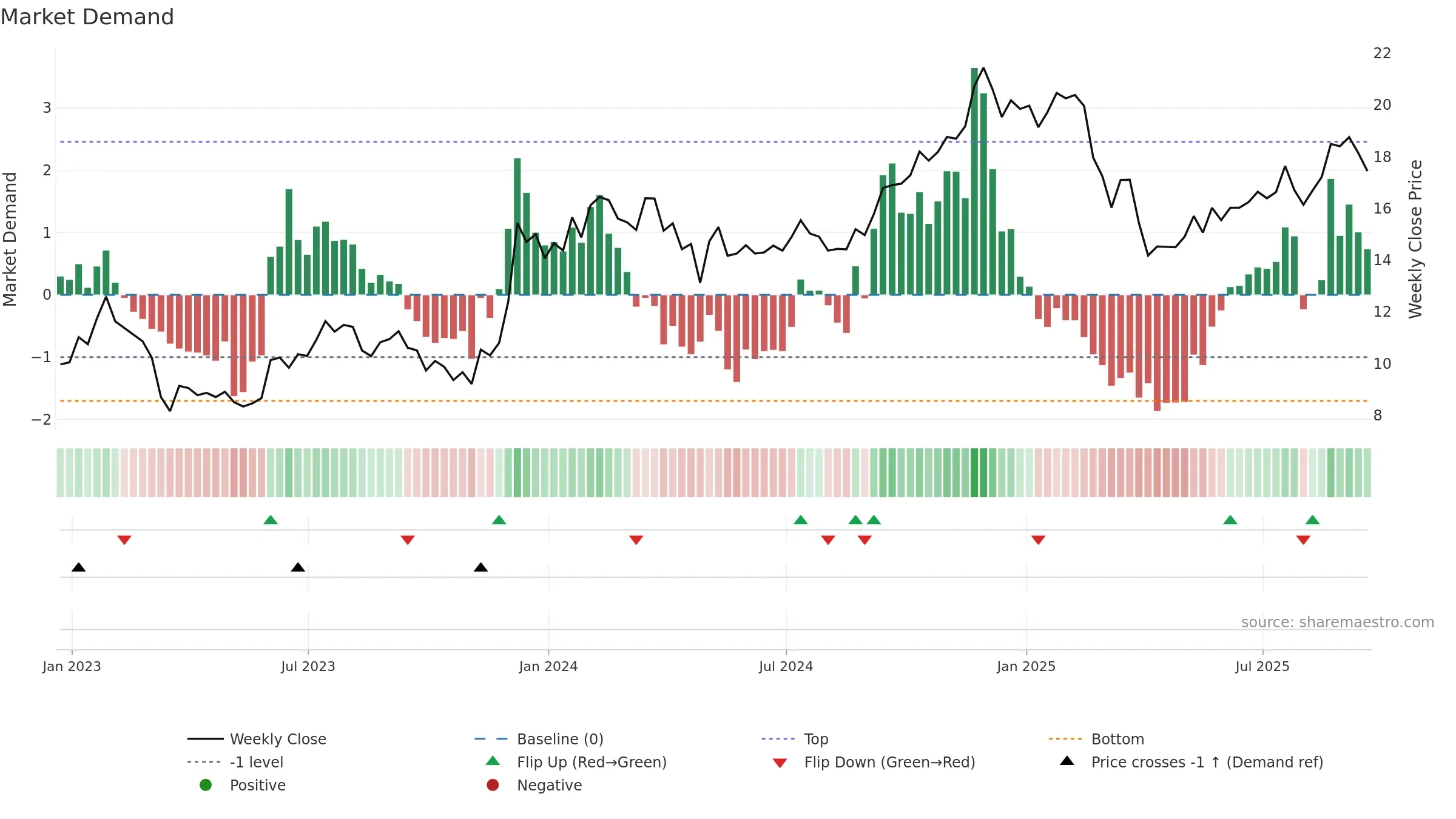 MAC weekly Market Demand chart, closing 2025-09-19.