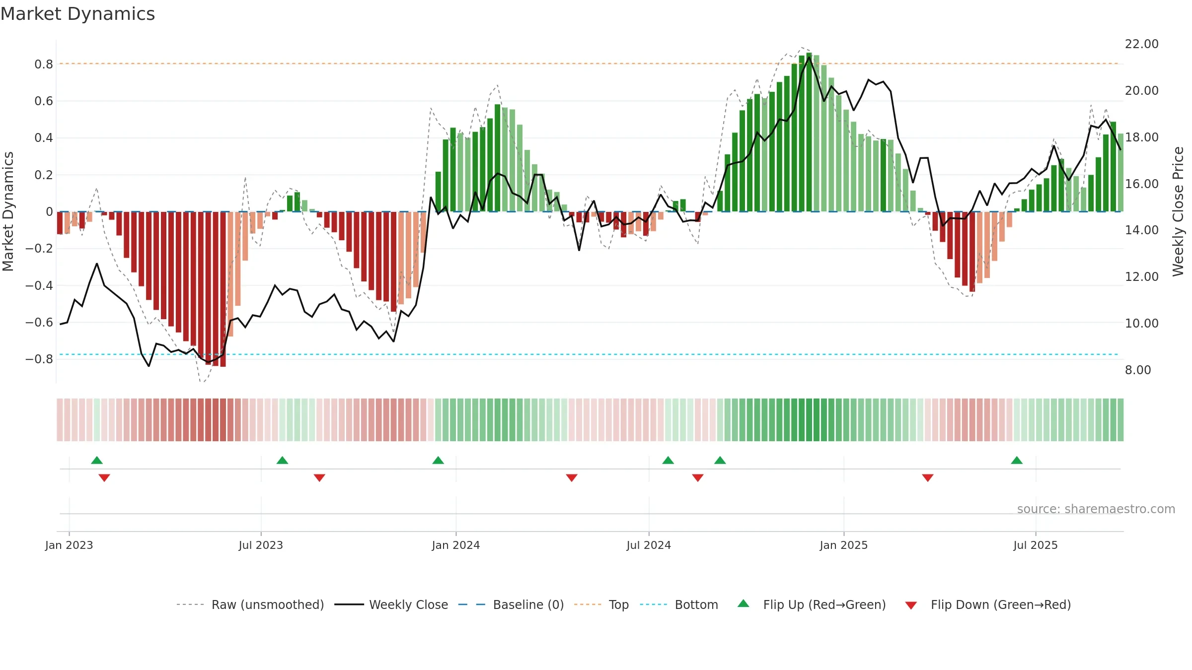 MAC weekly Market Dynamics chart, closing 2025-09-19.