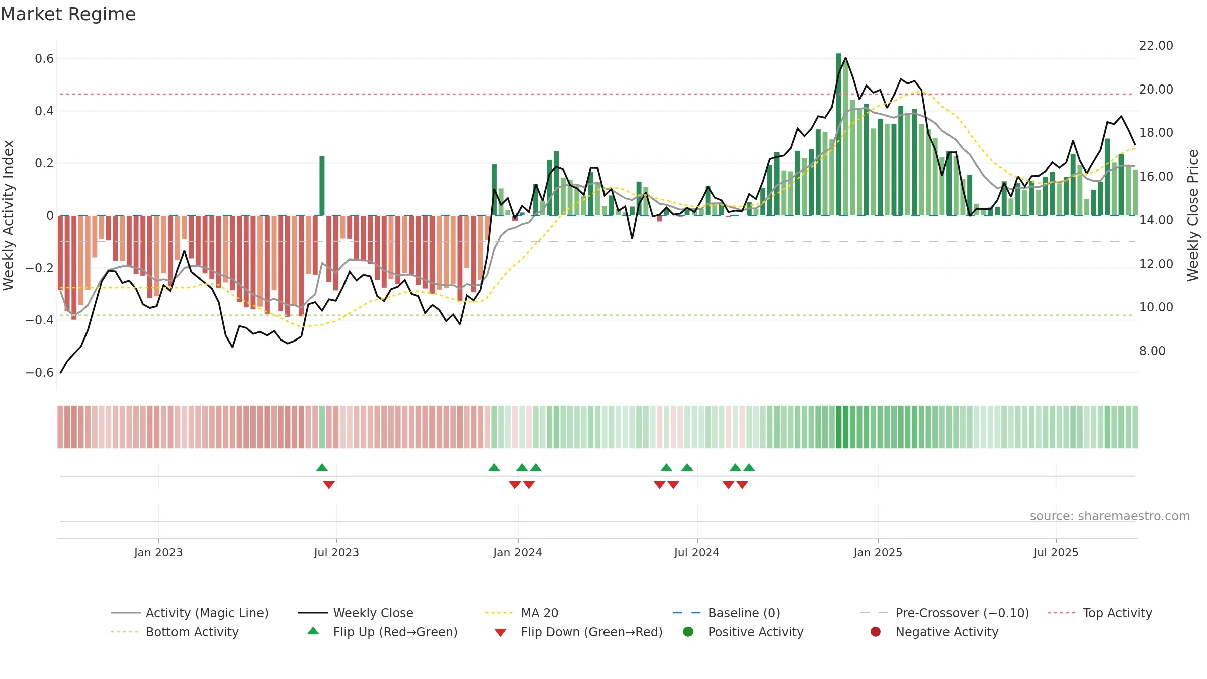 MAC weekly Market Snapshot chart, closing 2025-09-19.