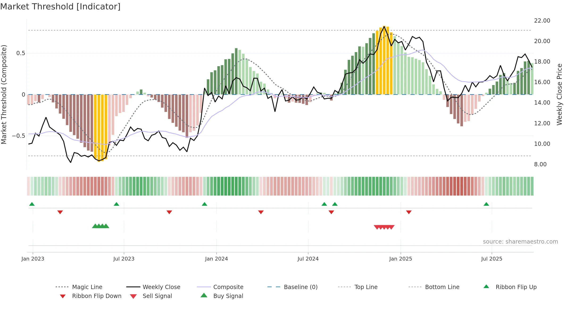 MAC weekly Market Threshold chart, closing 2025-09-19.