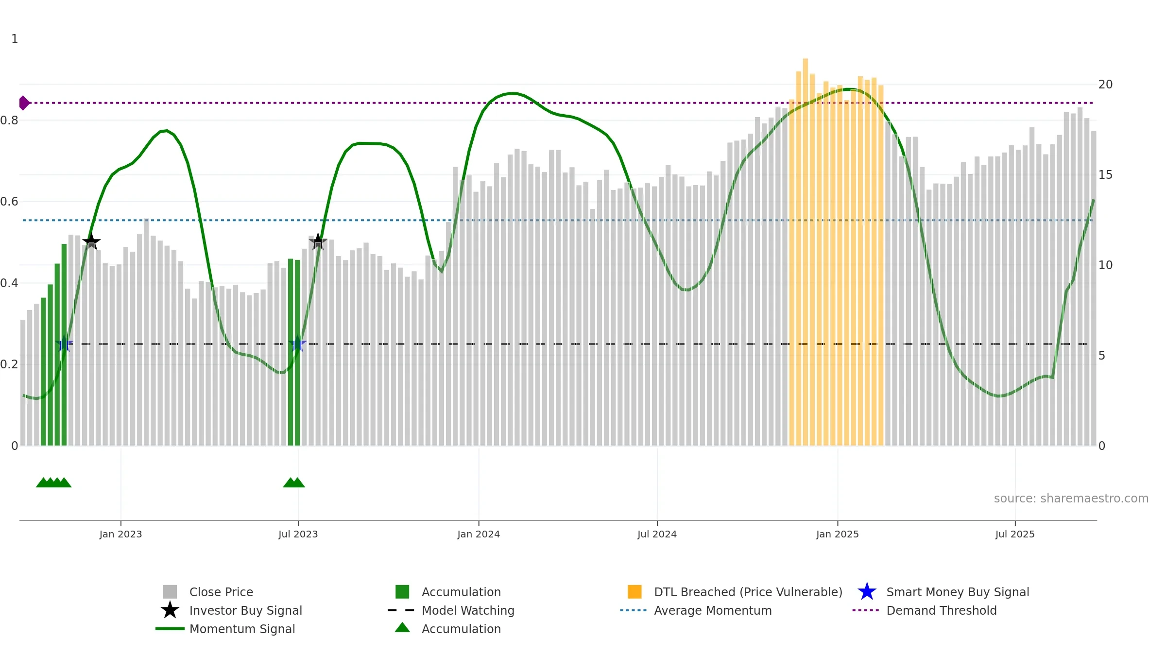 MAC weekly Smart Money chart, closing 2025-09-19.