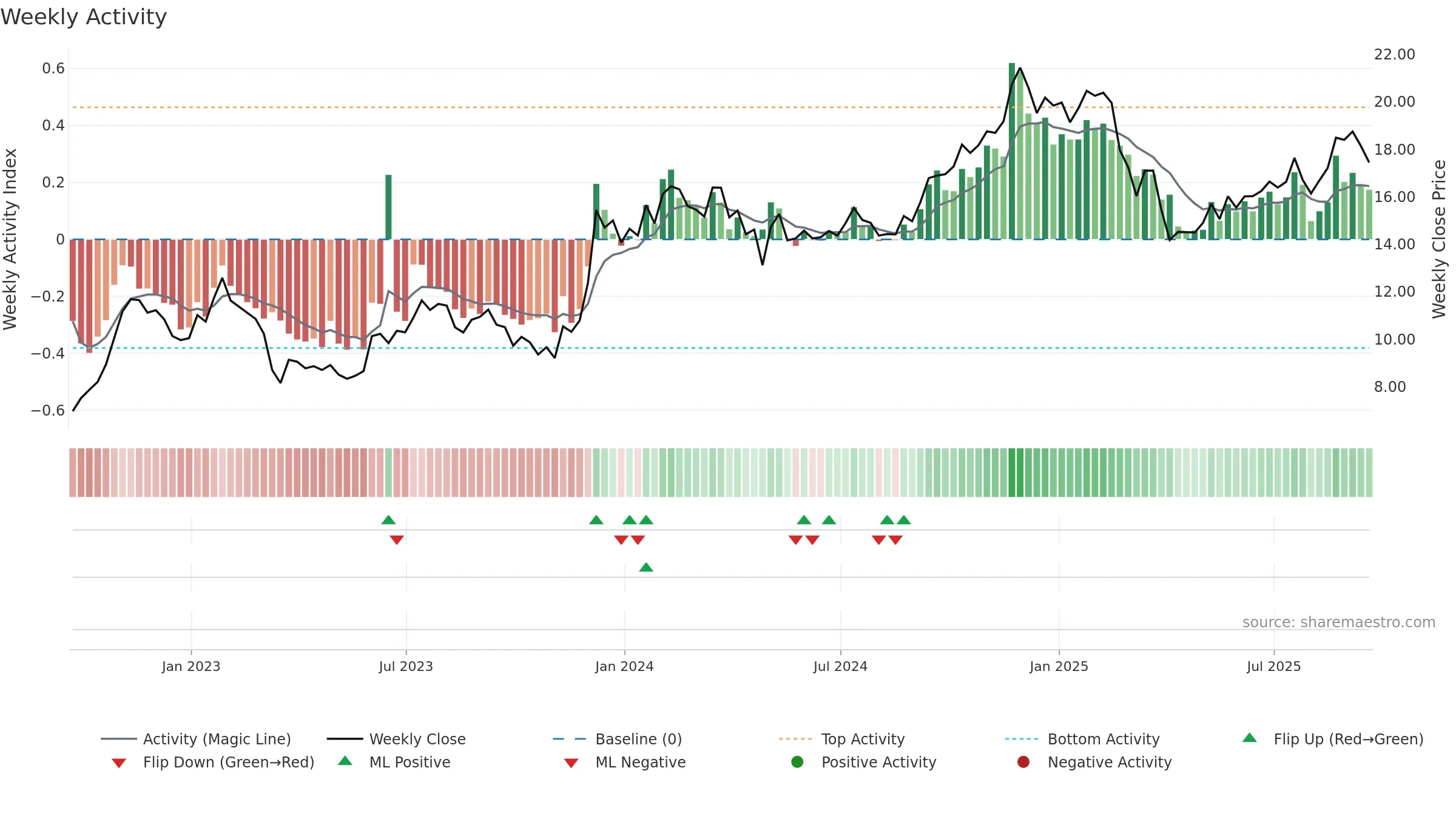 MAC weekly Activity chart, closing 2025-09-19.