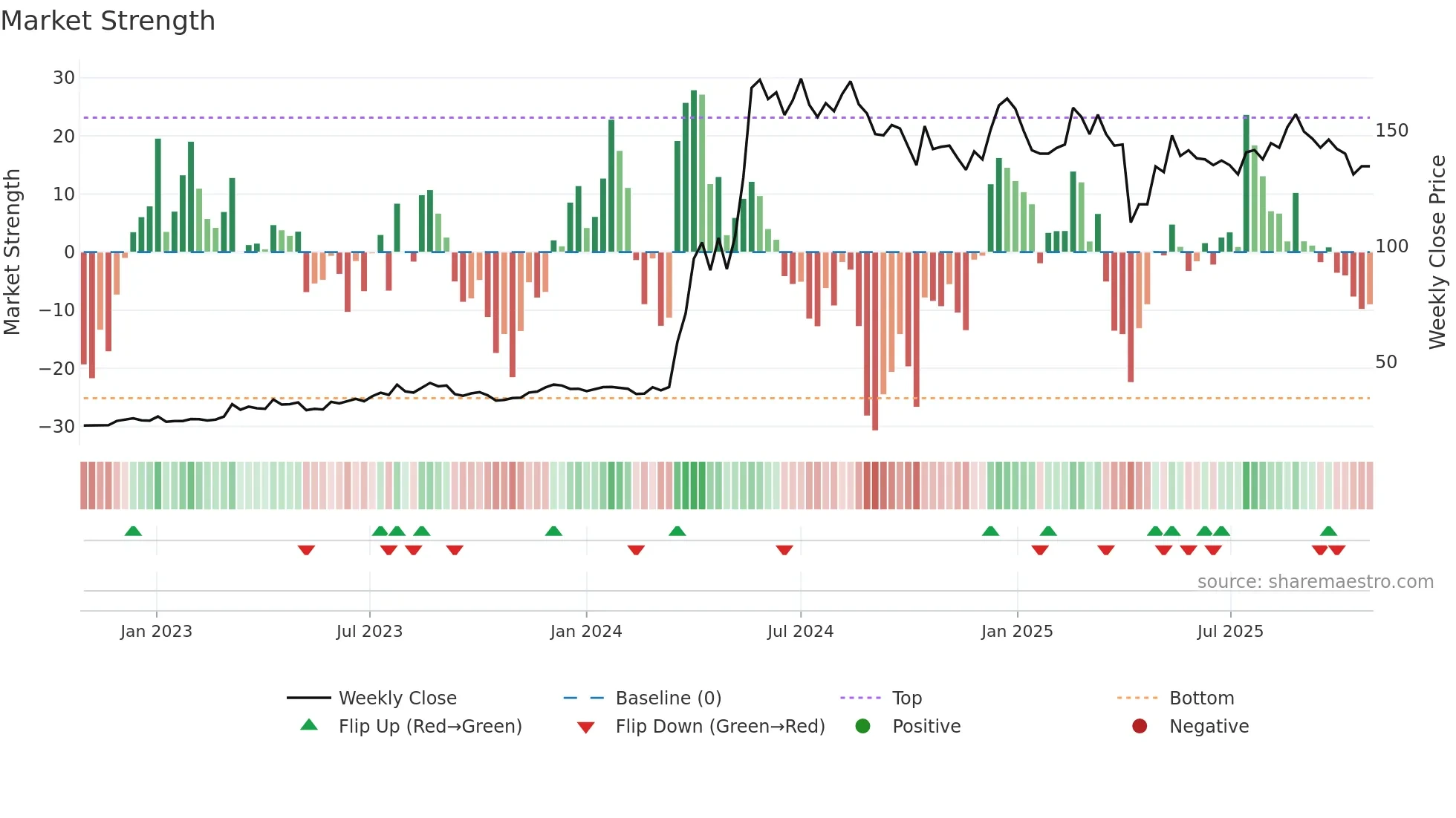 2359 weekly Market Strength chart