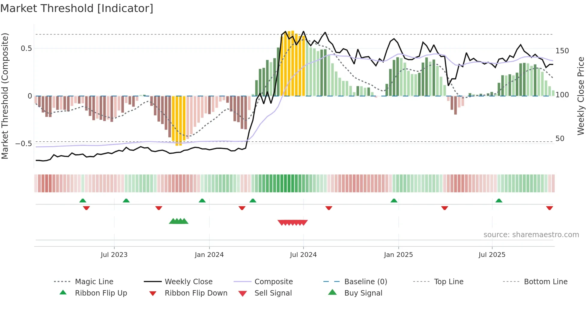 2359 weekly Market Threshold chart