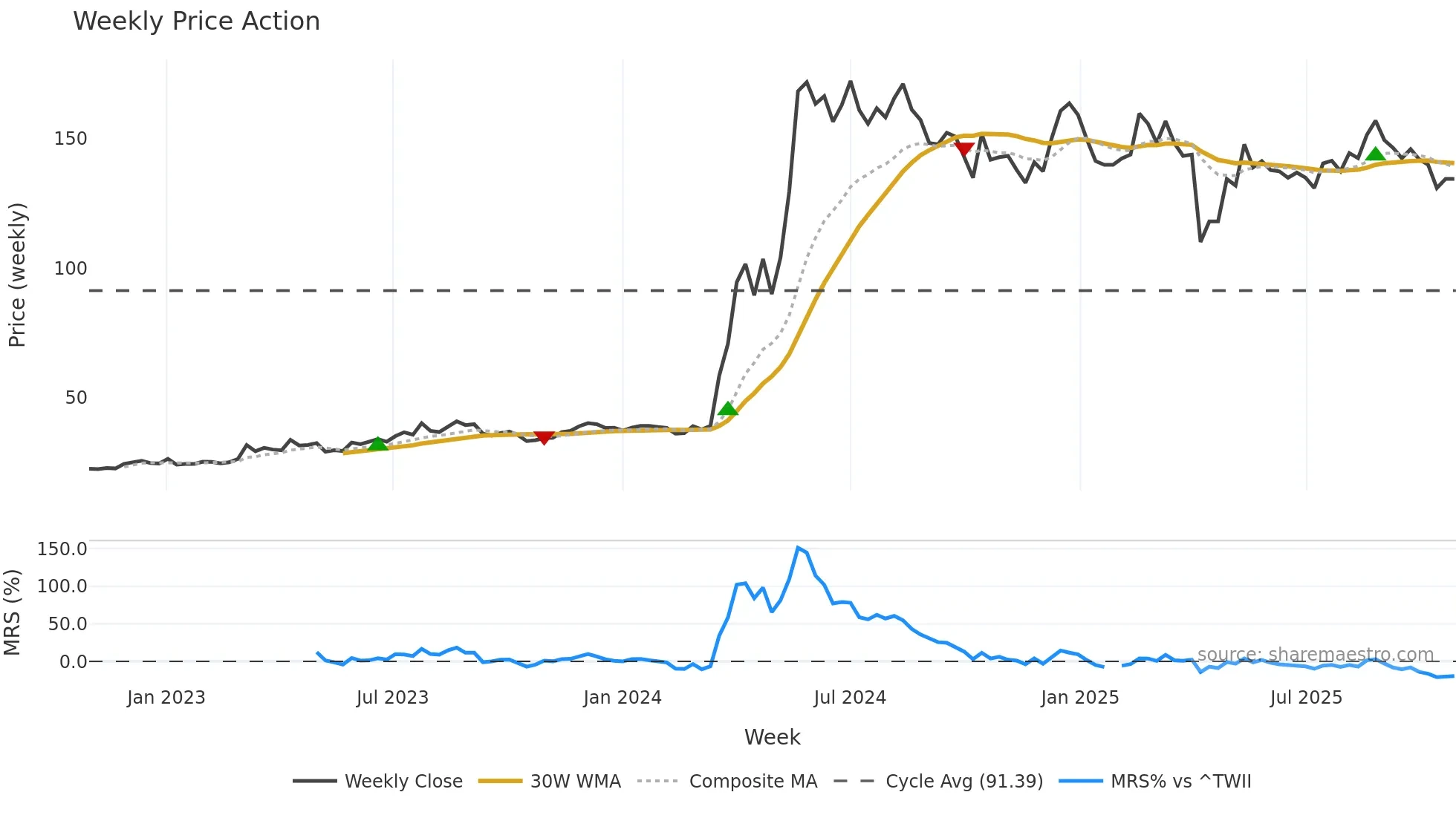 2359 weekly Price Action chart, closing 2025-10-27