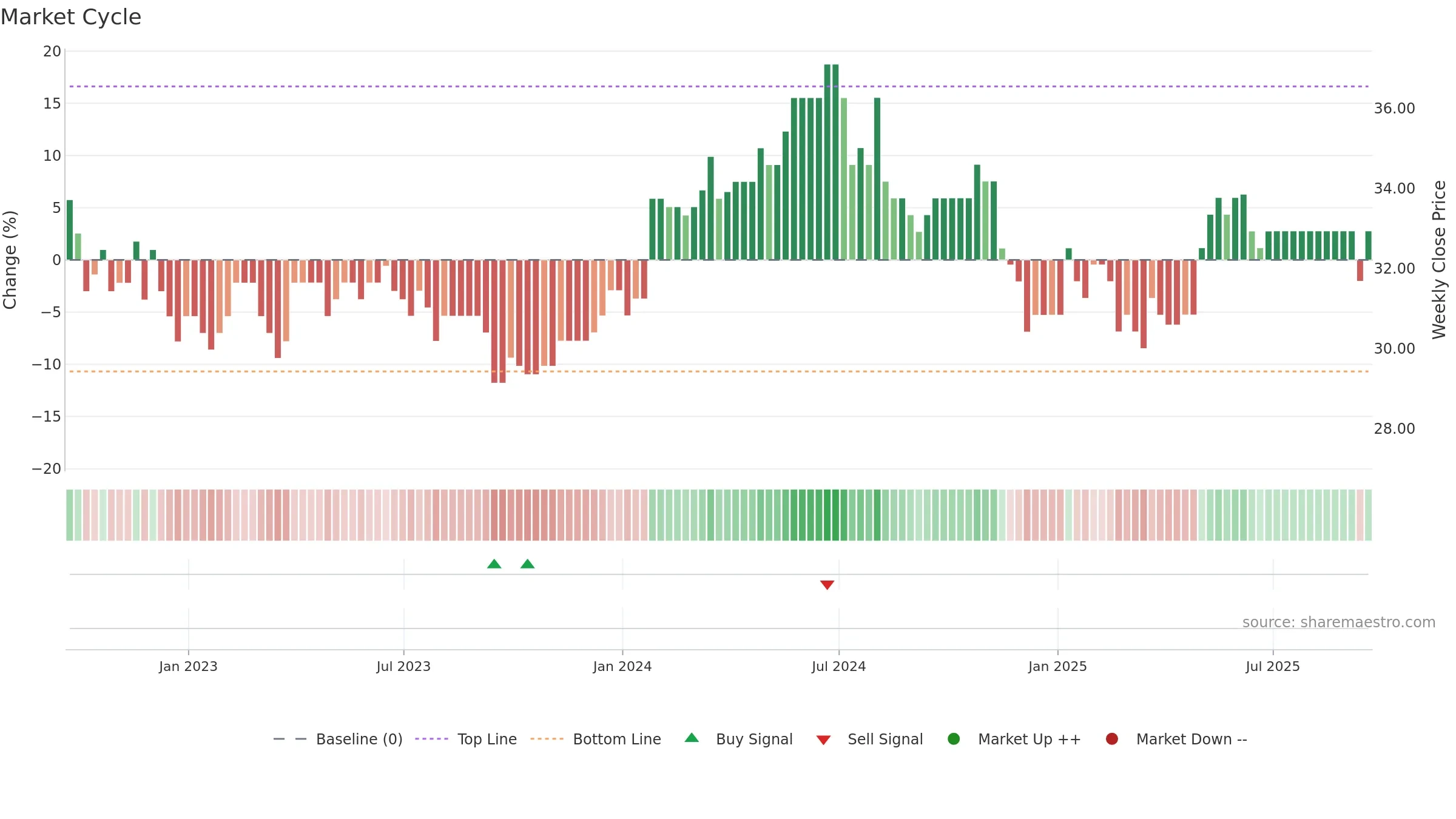RLE weekly Market Cycle chart, closing 2025-09-19.