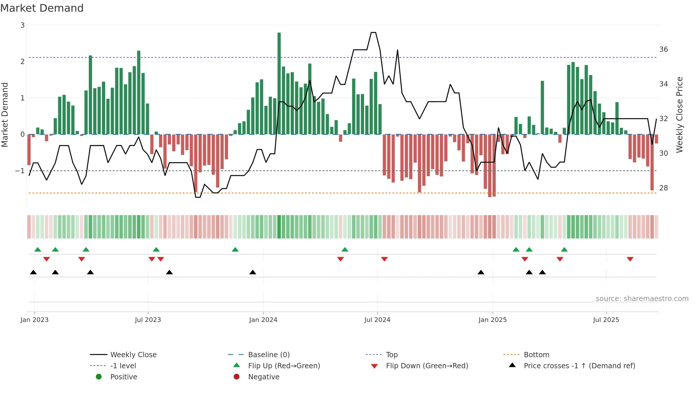 RLE weekly Market Demand chart, closing 2025-09-19.