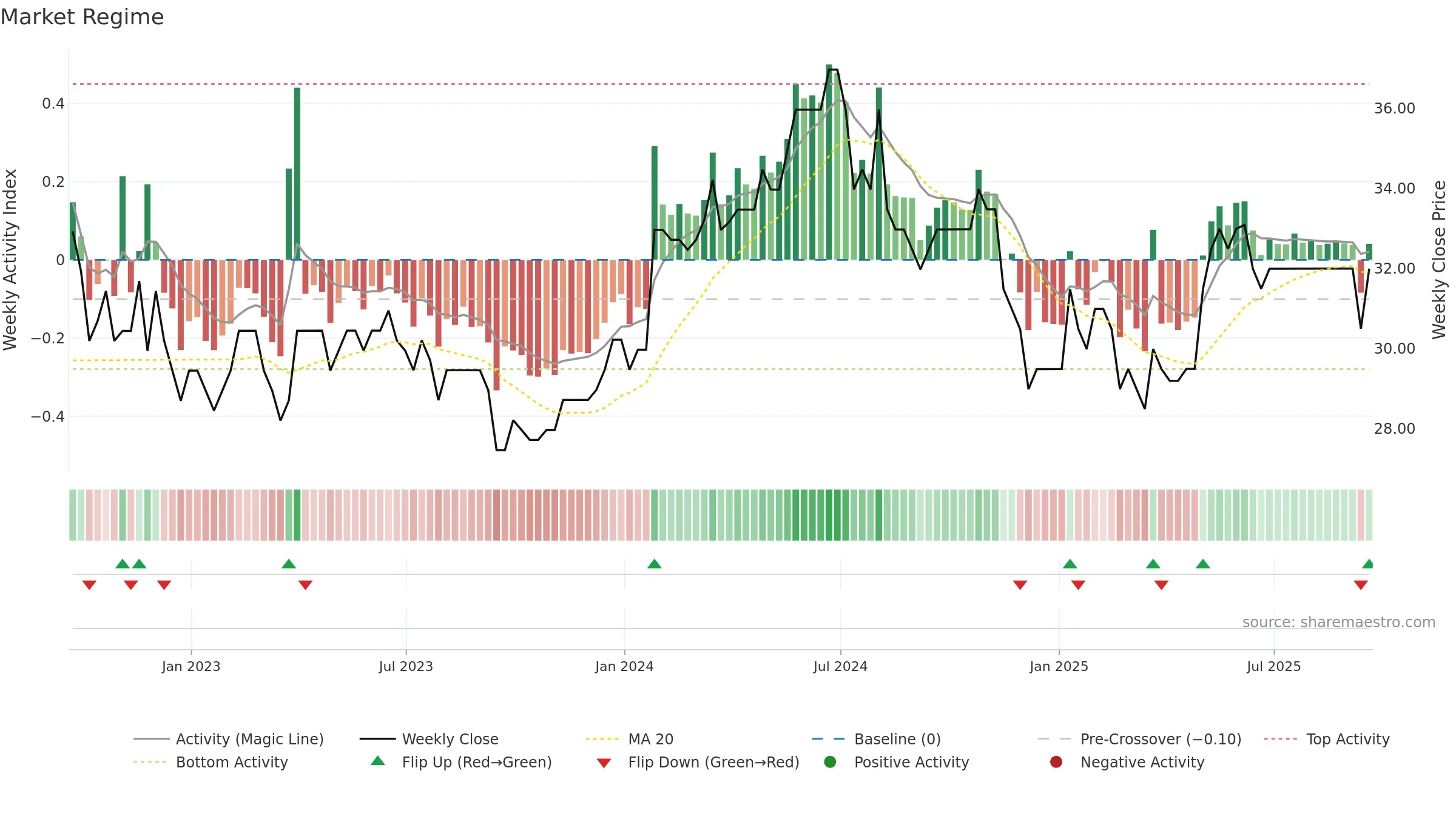 RLE weekly Market Snapshot chart, closing 2025-09-19.