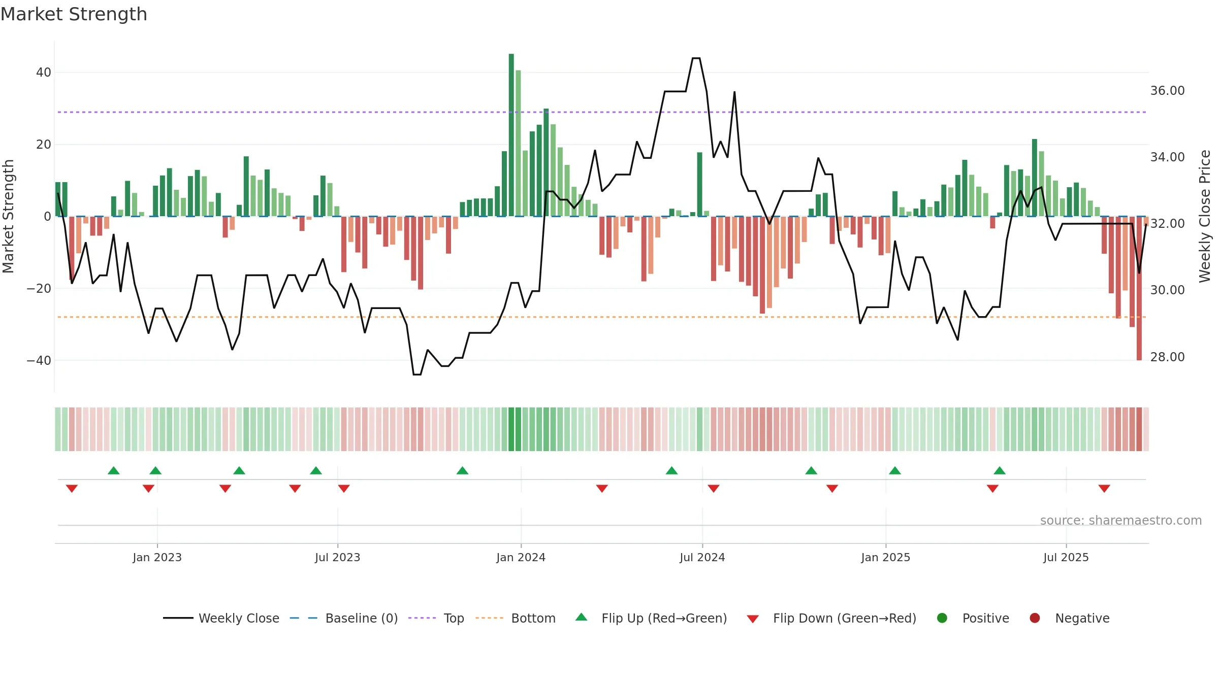 RLE weekly Market Strength chart, closing 2025-09-19.
