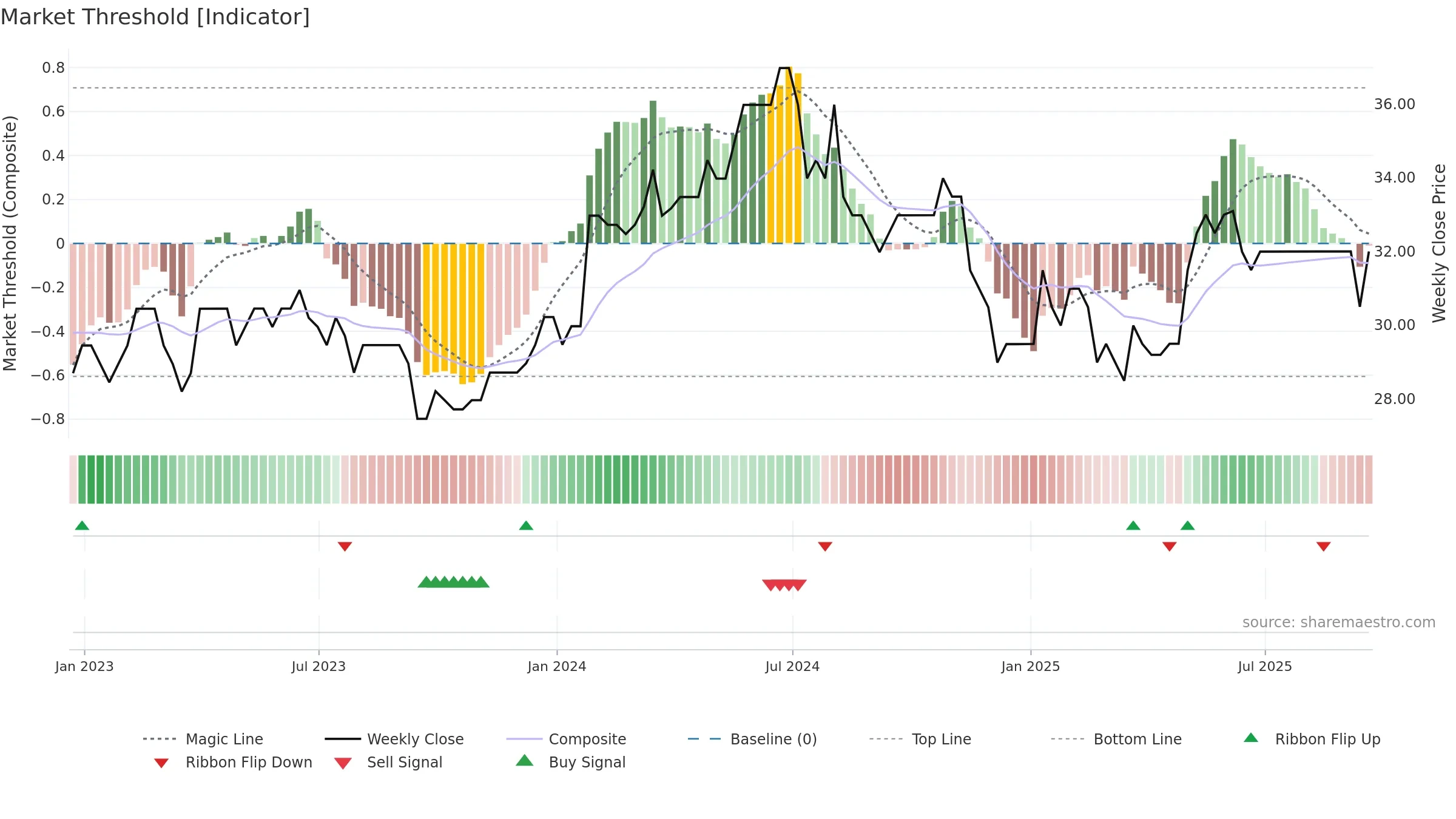 RLE weekly Market Threshold chart, closing 2025-09-19.